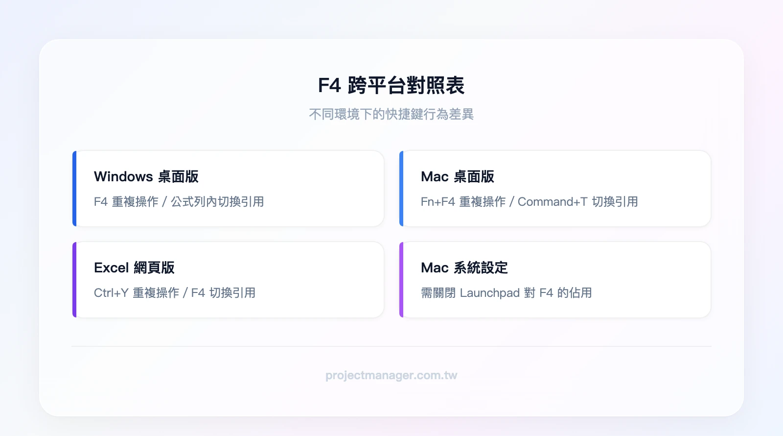 F4 跨平台對照表：Windows桌面版F4重複操作與切換引用、Mac桌面版Fn+F4重複操作Command+T切換引用、Excel網頁版Ctrl+Y重複操作F4切換引用、Mac系統設定需關閉Launchpad佔用