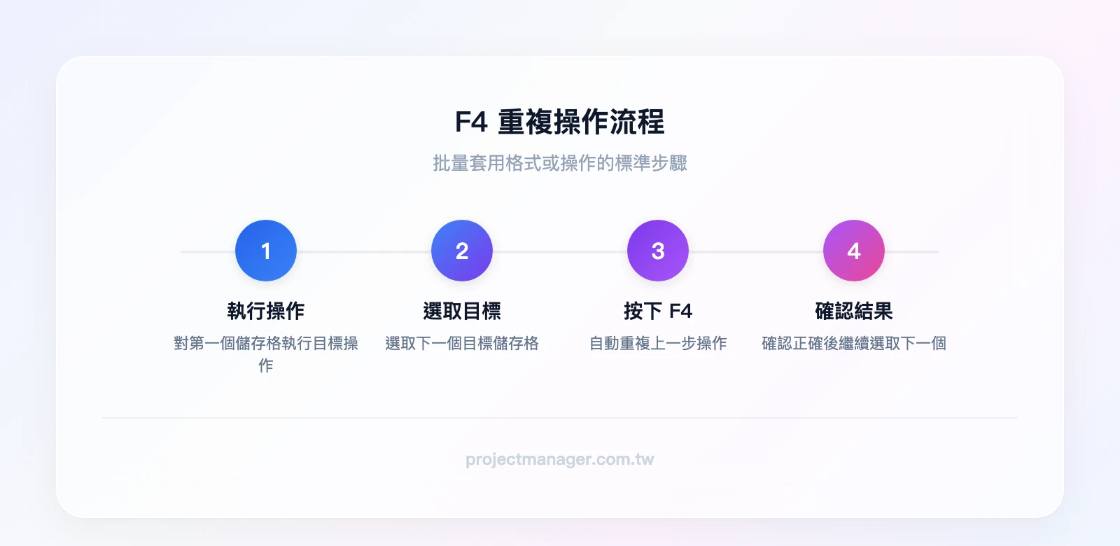 F4 重複操作流程：步驟1 對第一個儲存格執行操作、步驟2 選取下一個目標儲存格、步驟3 按F4重複操作、步驟4 確認結果正確後繼續選取下一個