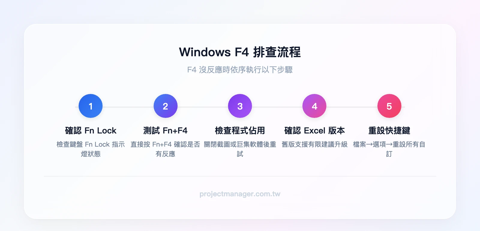 Windows F4 排查流程：步驟1確認Fn Lock狀態、步驟2測試Fn+F4、步驟3檢查程式佔用、步驟4確認Excel版本、步驟5重設快捷鍵設定