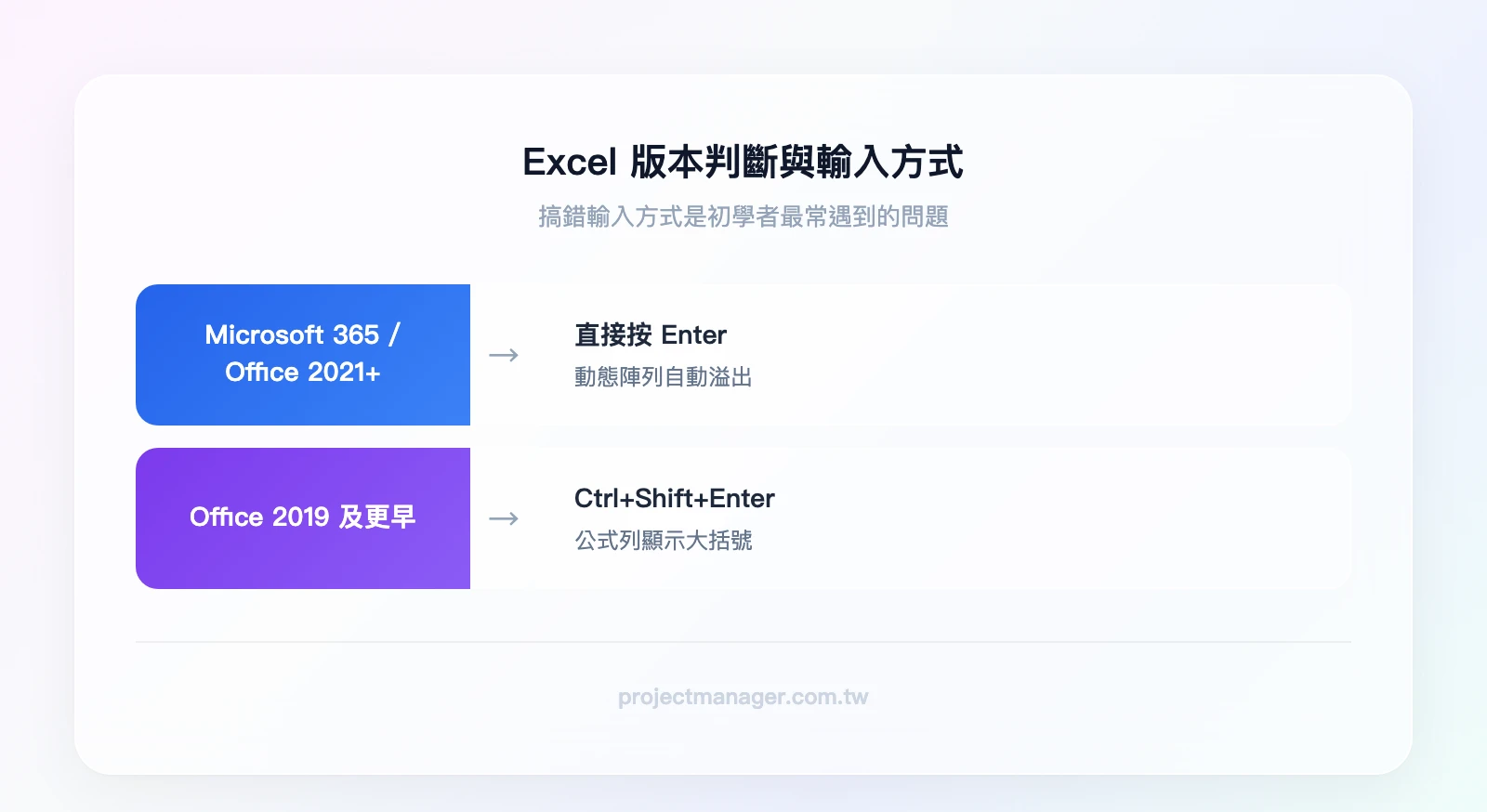 Excel 版本判斷與 FREQUENCY 輸入方式:Microsoft 365/Office + → 直接 Enter(動態陣列自動溢出);Office 及更早 → 先選範圍再 Ctrl+Shift+Enter(公式列顯示大括號)
