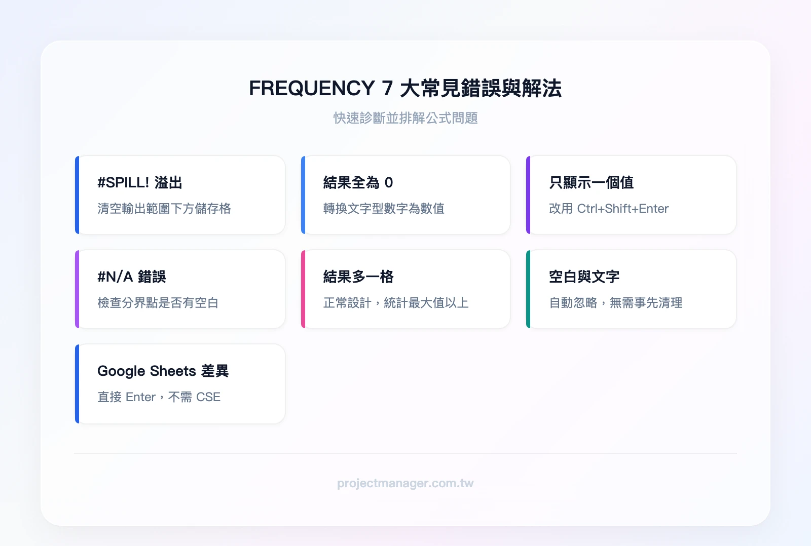 FREQUENCY 7 大常見錯誤與解法:#SPILL! 溢出(清空輸出範圍)、結果全為 0(轉換文字型數字)、只顯示一個值(用 Ctrl+Shift+Enter)、#N/A 錯誤(檢查空白分界點)、結果多一格(正常設計)、空白處理(自動忽略)、Go