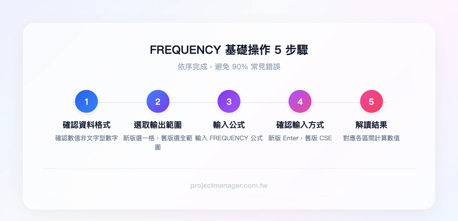 FREQUENCY 基礎操作 5 步驟:確認資料格式、選取輸出範圍、輸入公式、確認輸入方式(Enter 或 Ctrl+Shift+Enter)、解讀結果