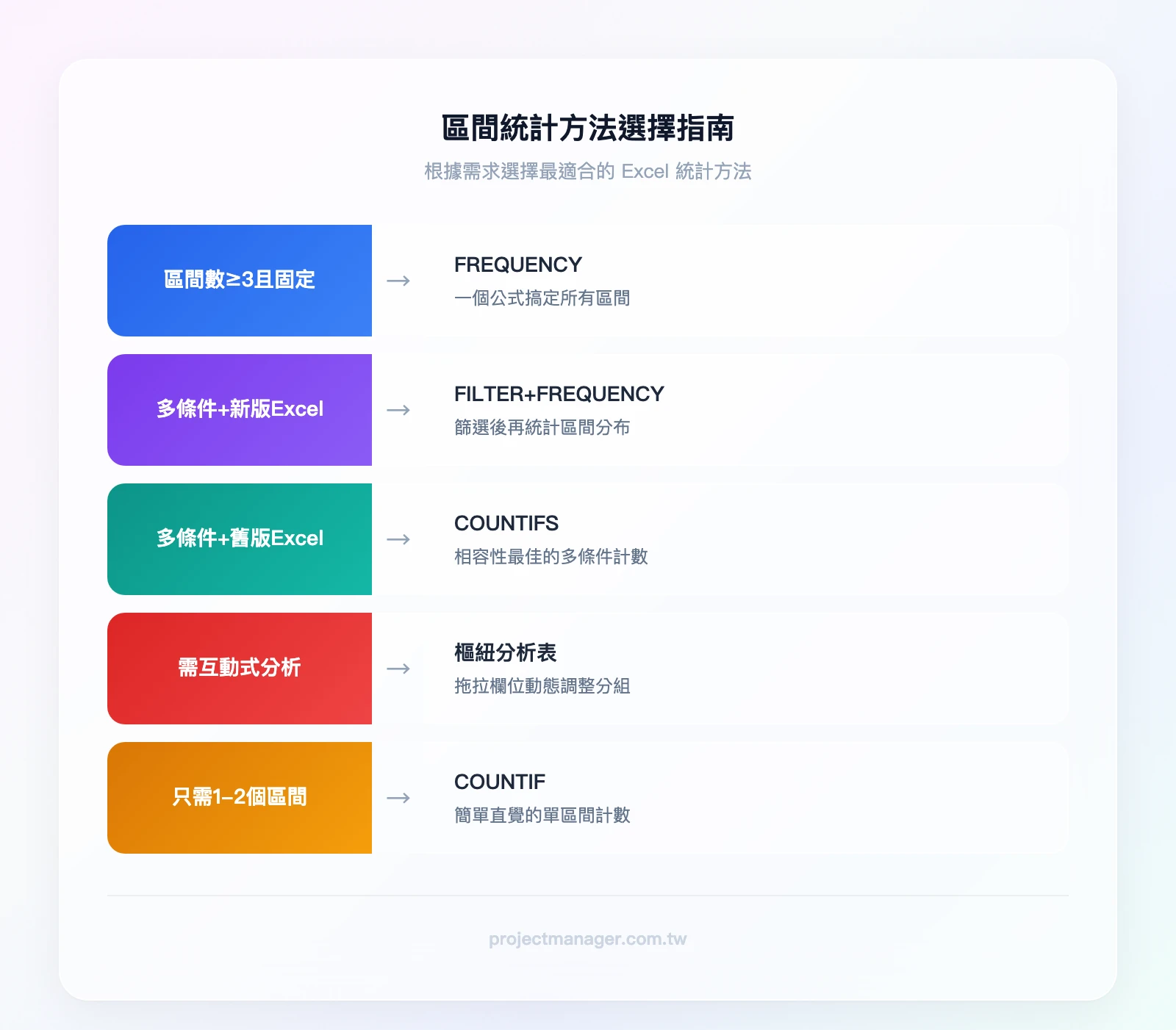 區間統計方法選擇指南:區間數≥3且固定→FREQUENCY;需多條件+新版Excel→FILTER+FREQUENCY;需多條件+舊版Excel→COUNTIFS;需互動分析→樞紐分析表;只需1-2個區間→COUNTIF