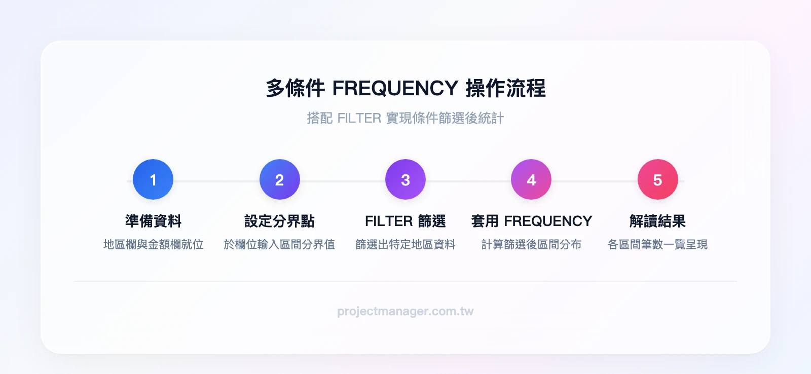 多條件 FREQUENCY 操作流程:準備資料(地區+金額)、設定分界點、用 FILTER 篩選特定地區、套用 FREQUENCY 計算區間分布、解讀結果