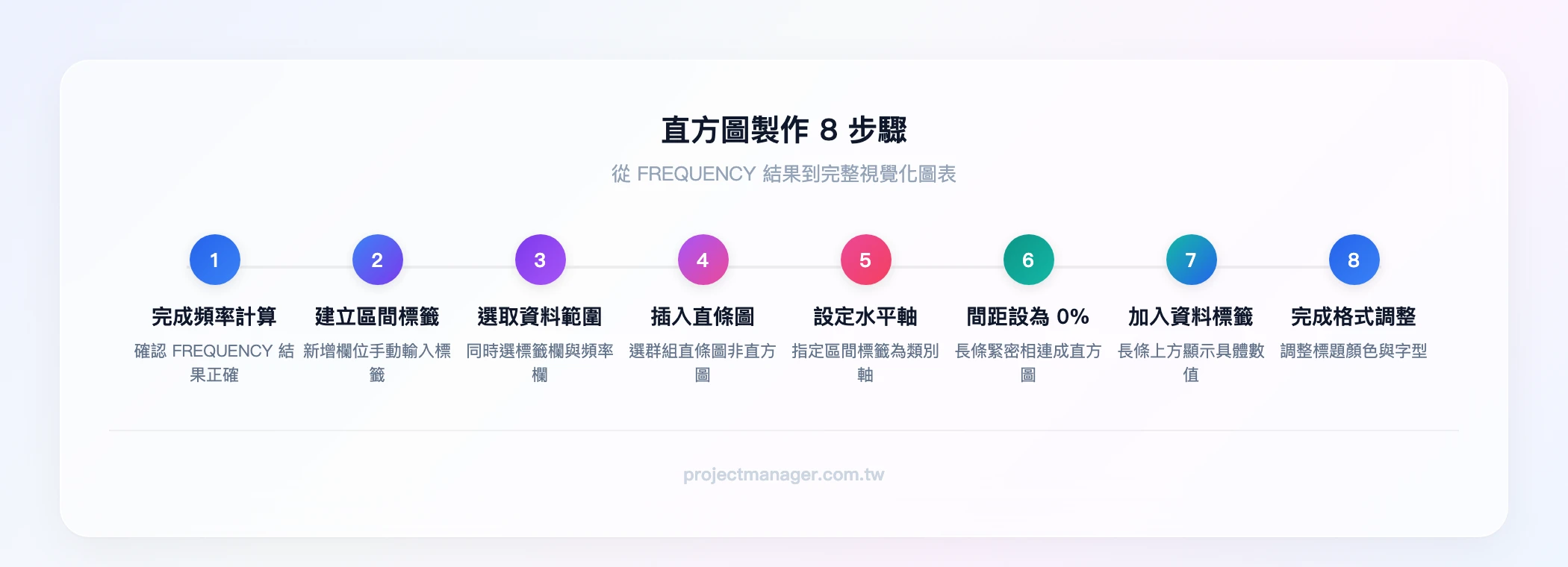 直方圖製作 8 步驟:完成 FREQUENCY 計算、建立區間標籤欄、選取標籤與頻率欄、插入群組直條圖、設定水平軸標籤、調整間距為 0%、加入資料標籤、完成格式調整