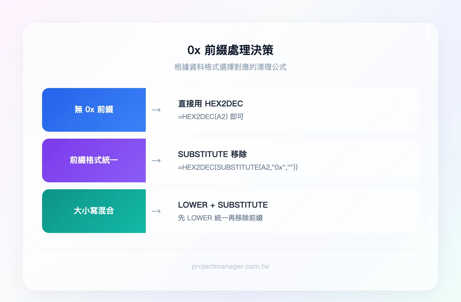 0x 前綴處理決策：資料是否含 0x 前綴？→ 是：前綴格式是否統一（0x 或 0X）？→ 統一用 SUBSTITUTE → 混合用 SUBSTITUTE 加 LOWER → 否：直接使用 HEX2DEC
