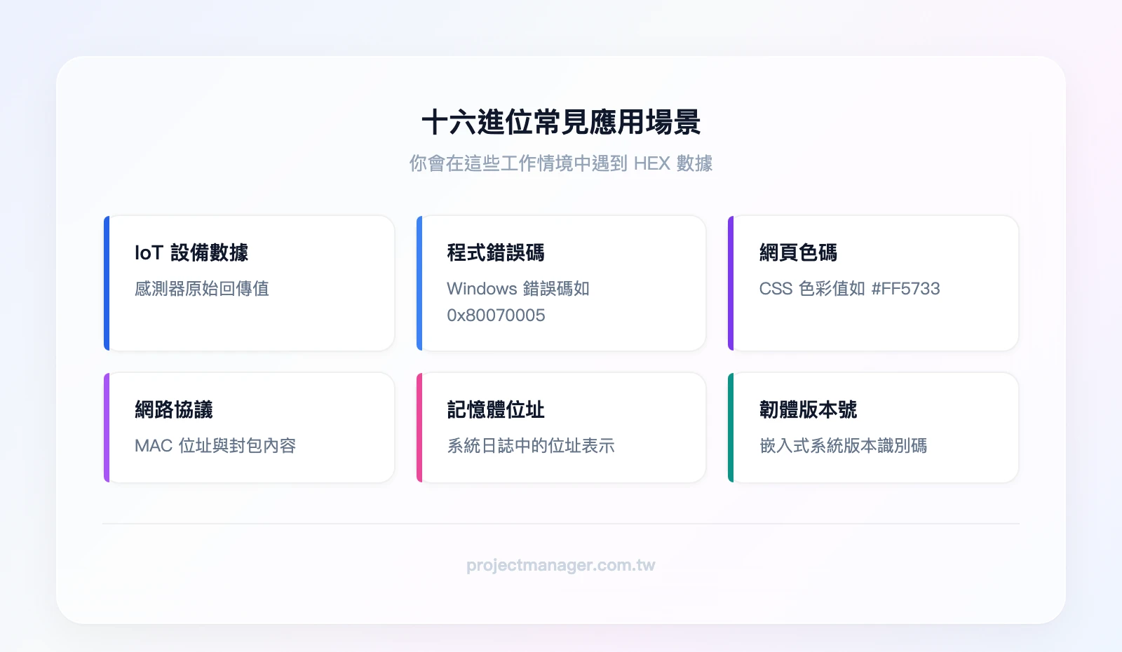 十六進位常見應用場景：IoT 設備數據、程式錯誤碼、網頁色碼（#FF5733）、網路協議（MAC 位址）、記憶體位址、韌體版本號
