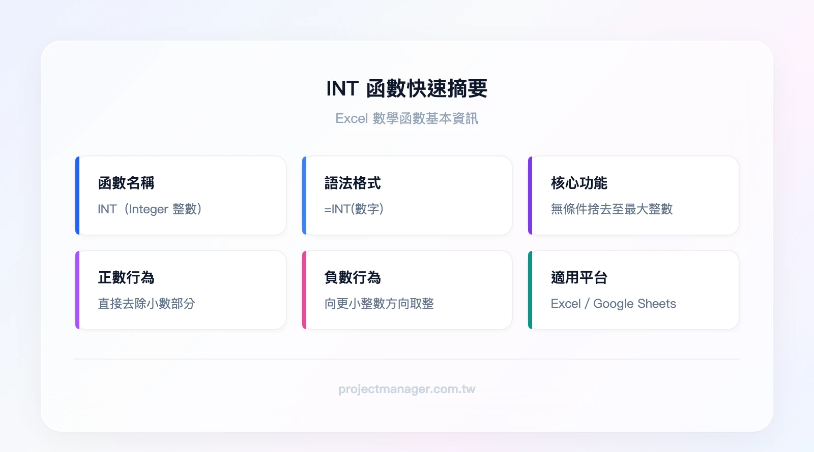 INT 函數快速摘要：名稱 INT（Integer 整數）、語法 =INT(數字)、功能 無條件捨去至最大整數、正數行為 去除小數、負數行為 向更小整數取整、適用平台 Excel/Google Sheets