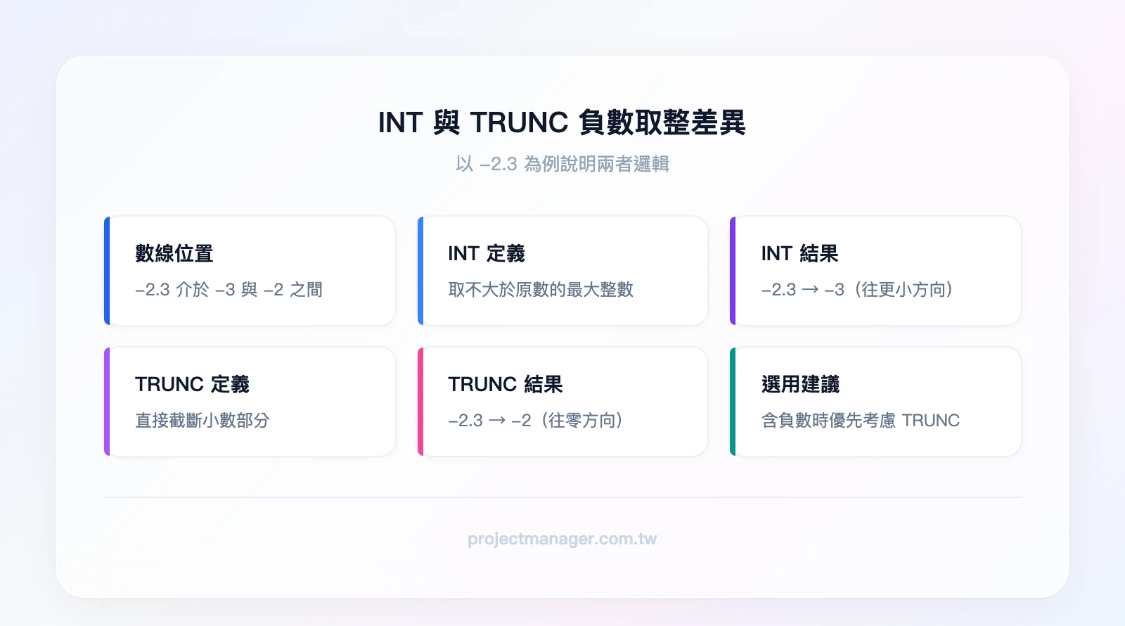 INT 負數取整邏輯圖解：-2.3 在數線上的位置介於 -3 和 -2 之間，INT 取「不大於原數」的整數所以結果是 -3，TRUNC 取「去除小數」所以結果是 -2