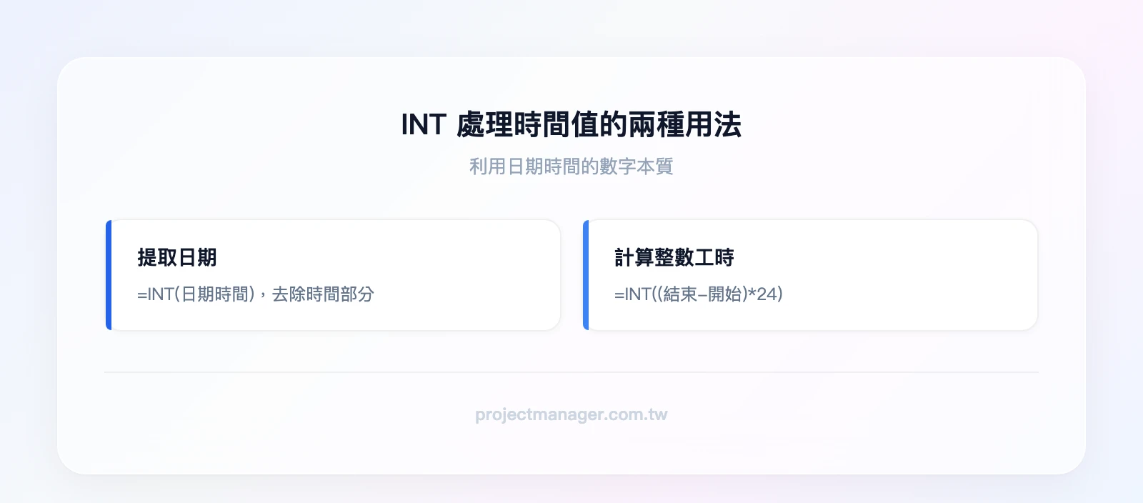 INT 處理時間值的兩種用法：用法一 =INT(日期時間) 提取日期去除時間、用法二 =INT((結束-開始)*24) 計算整數工時