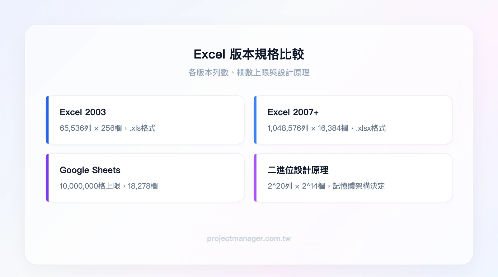 Excel版本規格比較:Excel (65,536列×256欄)、Excel +(1,048,576列×16,384欄)、Google Sheets(10,000,000格×18,278欄)、設計原理(2^20列×2^14欄)
