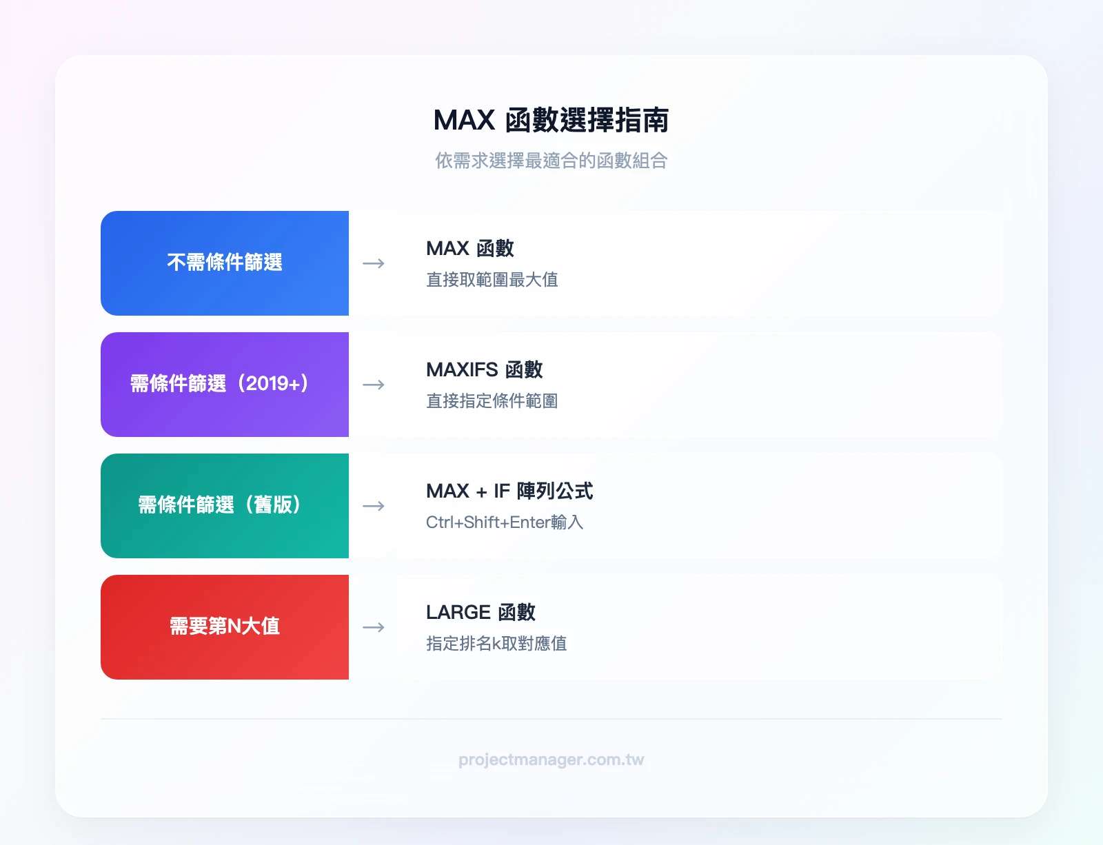 MAX函數選擇指南:需要條件篩選嗎?→是→用MAXIFS(Excel +)或MAX+IF陣列公式(舊版);不需要→用MAX;需要第N大值→用LARGE