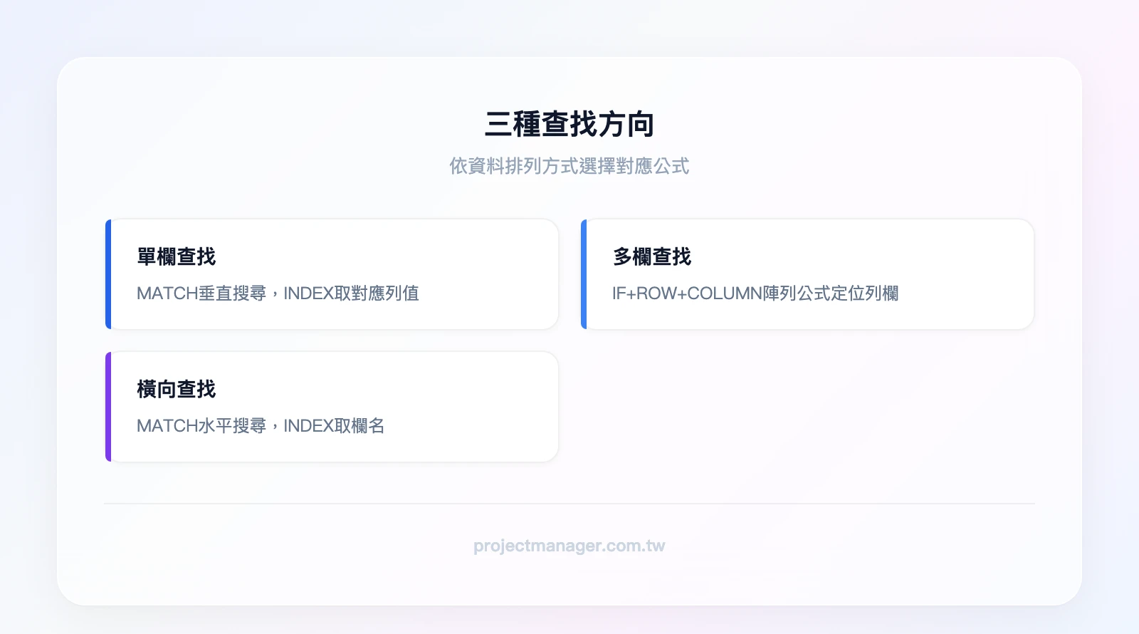 三種查找方向:單欄查找(MATCH垂直搜尋)、多欄查找(IF+ROW+COLUMN陣列公式)、橫向查找(MATCH水平搜尋+INDEX取欄名)