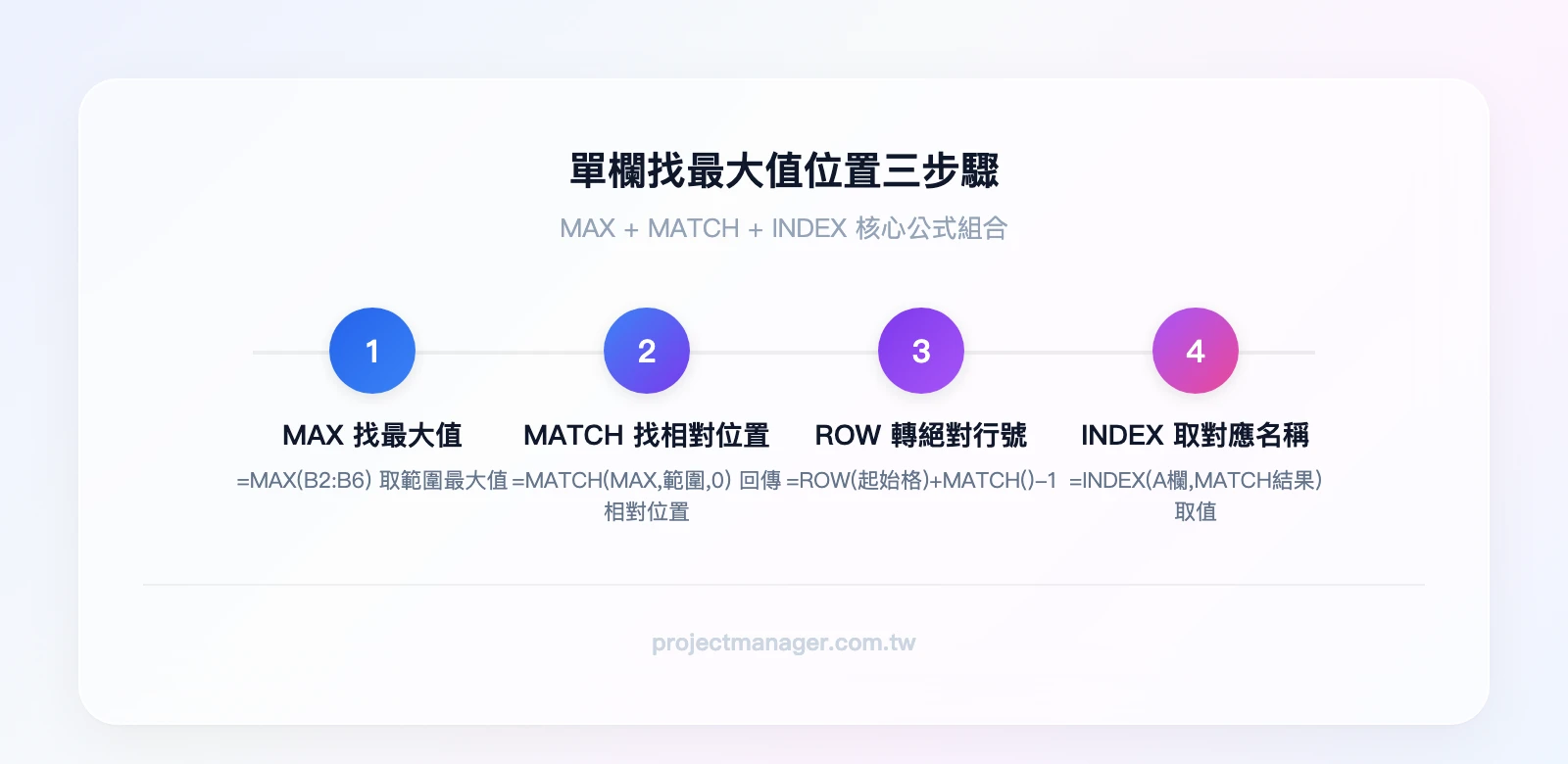 單欄找最大值位置三步驟:第一步MAX找最大值、第二步MATCH找相對位置(ROW轉換絕對行號)、第三步INDEX取對應名稱