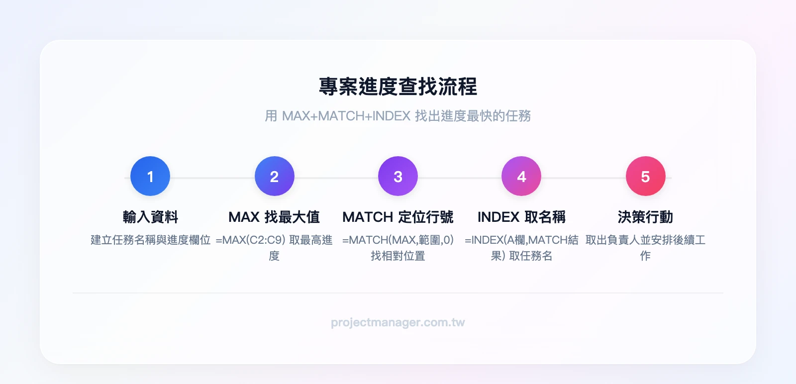 專案進度查找流程:輸入進度資料→MAX找最高進度→MATCH定位行號→INDEX取出任務名稱與負責人→決策行動