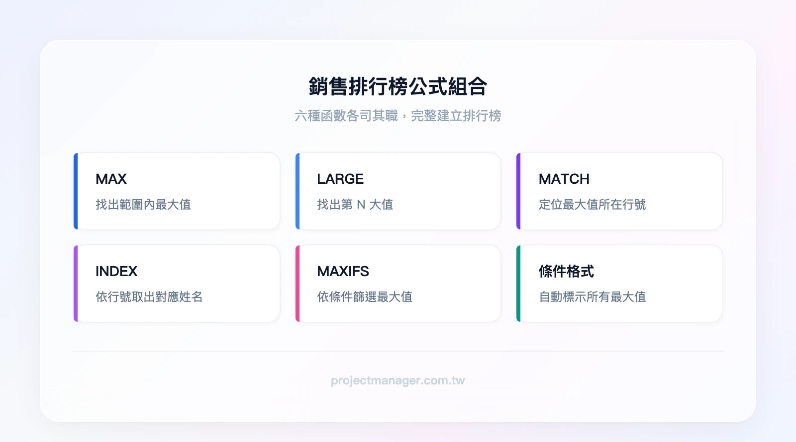 銷售排行榜公式組合:MAX找最大值、LARGE找第N大值、MATCH定位行號、INDEX取姓名、MAXIFS條件篩選、條件格式標示