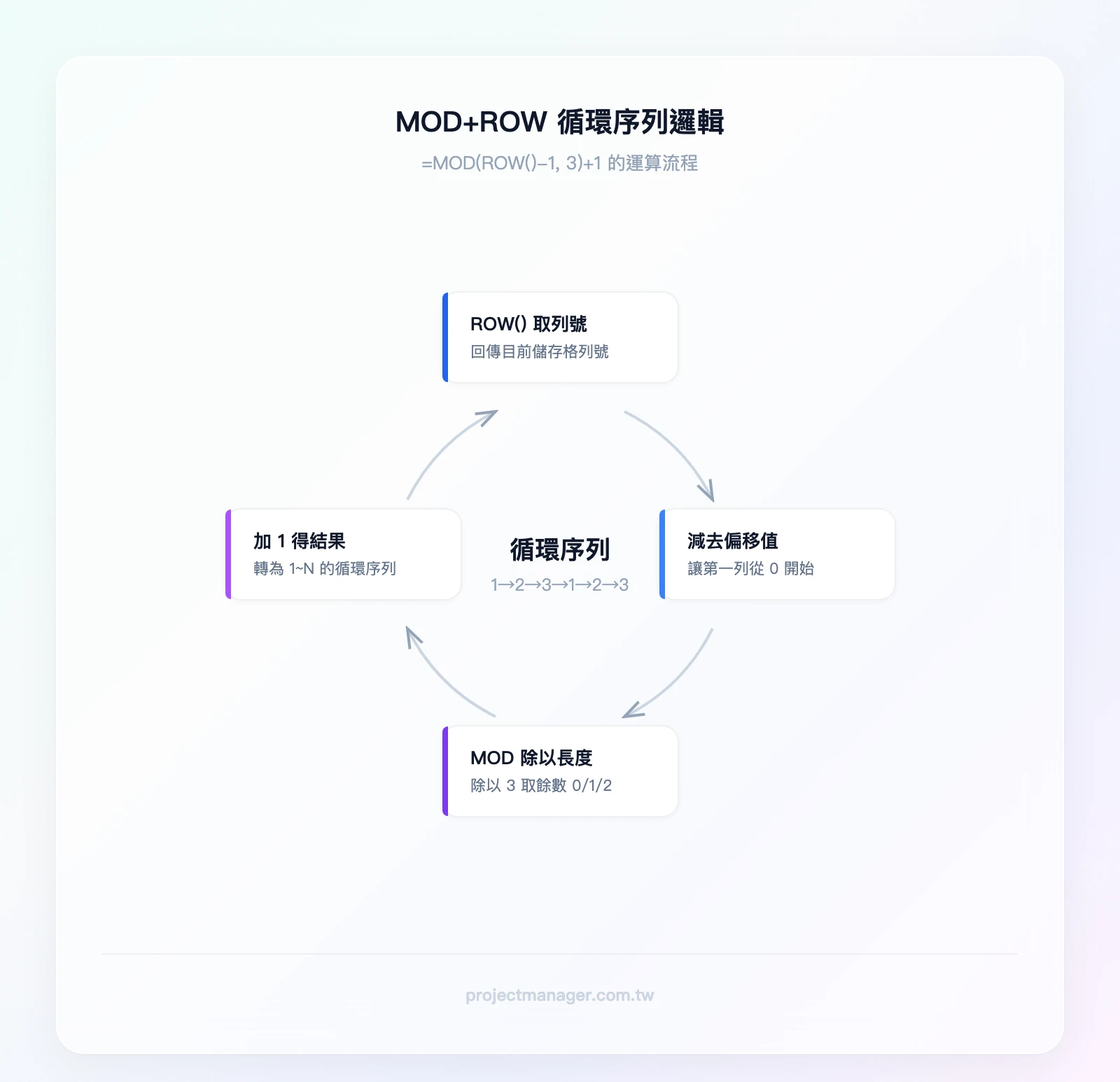 MOD+ROW 循環序列邏輯：ROW()取得列號 → 減去起始偏移值 → MOD除以循環長度 → 加1得到1-N循環序列