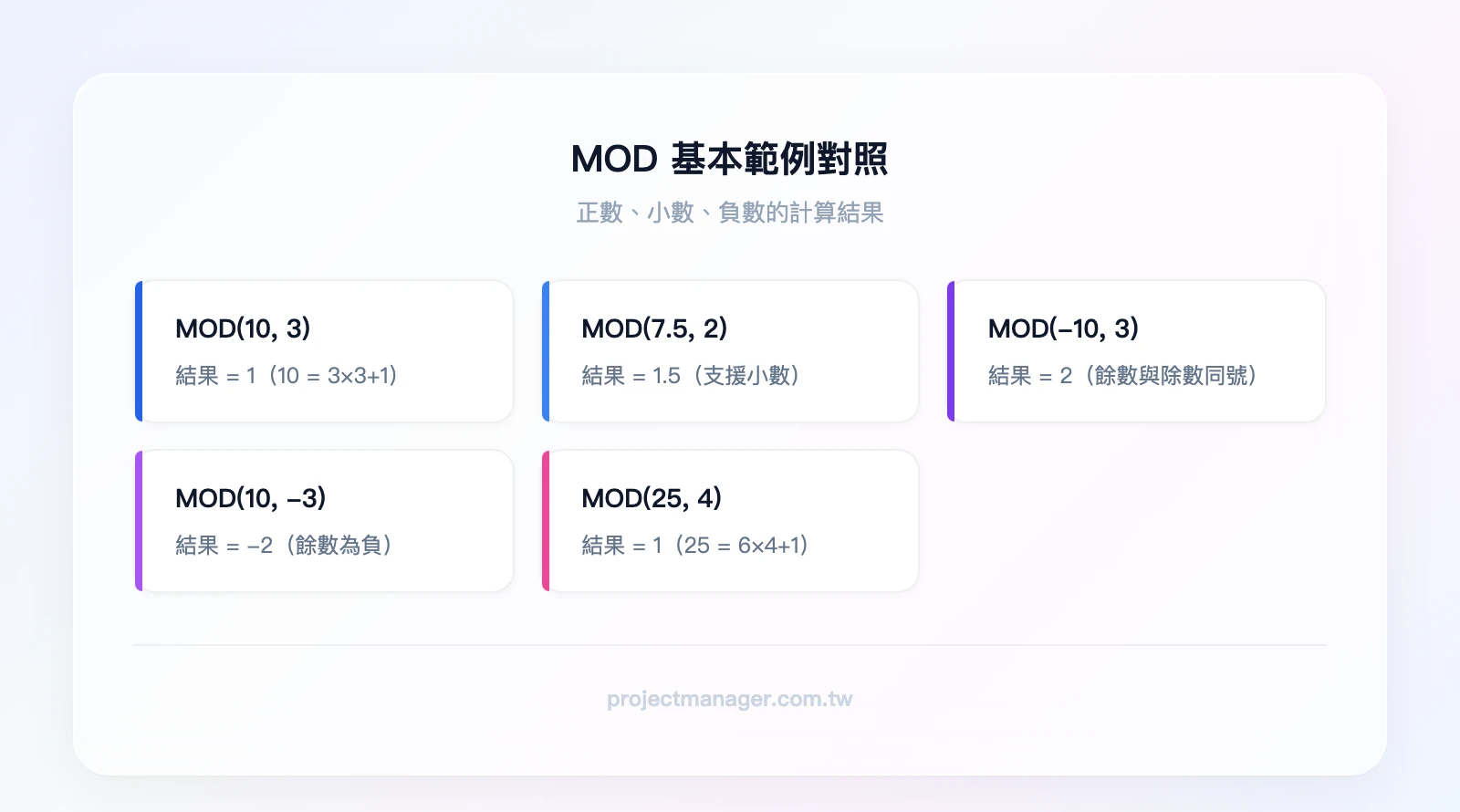 MOD 基本範例對照：MOD(10,3)=1、MOD(7.5,2)=1.5、MOD(-10,3)=2、MOD(10,-3)=-2、MOD(25,4)=1