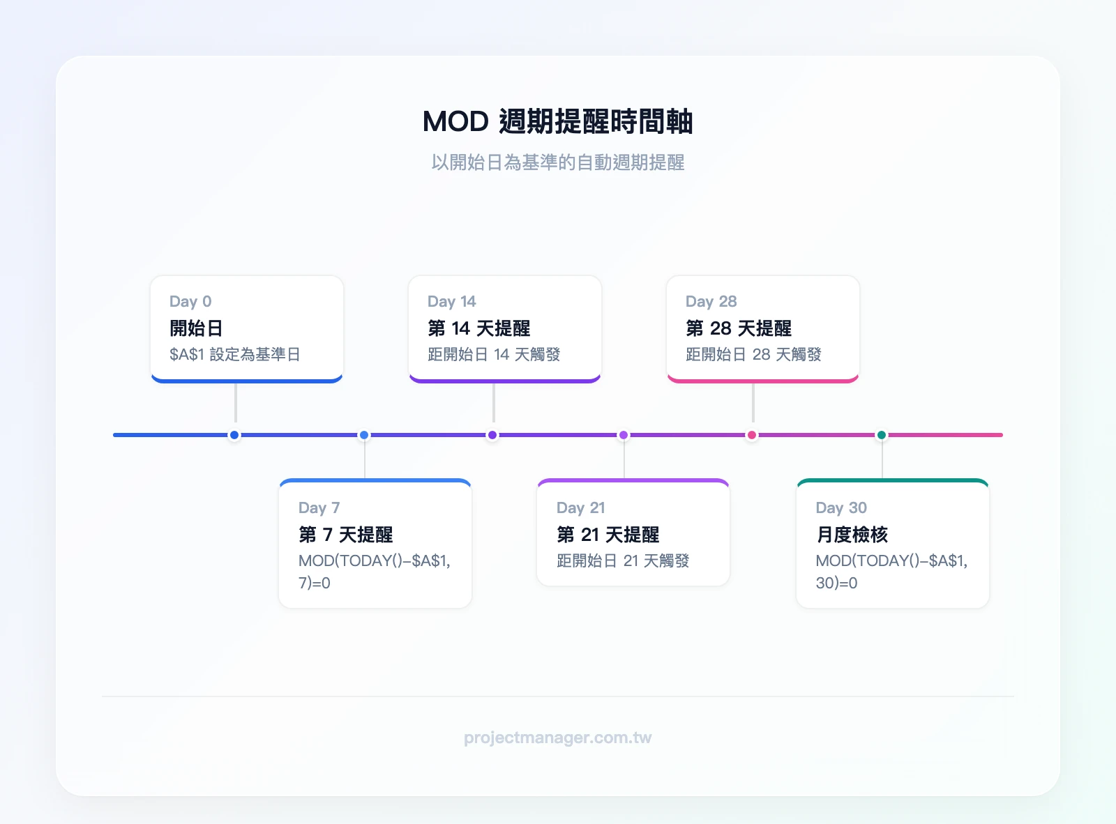 MOD 週期提醒時間軸：開始日 → 第7天提醒 → 第14天提醒 → 第21天提醒 → 第28天提醒 → 第30天月度檢核