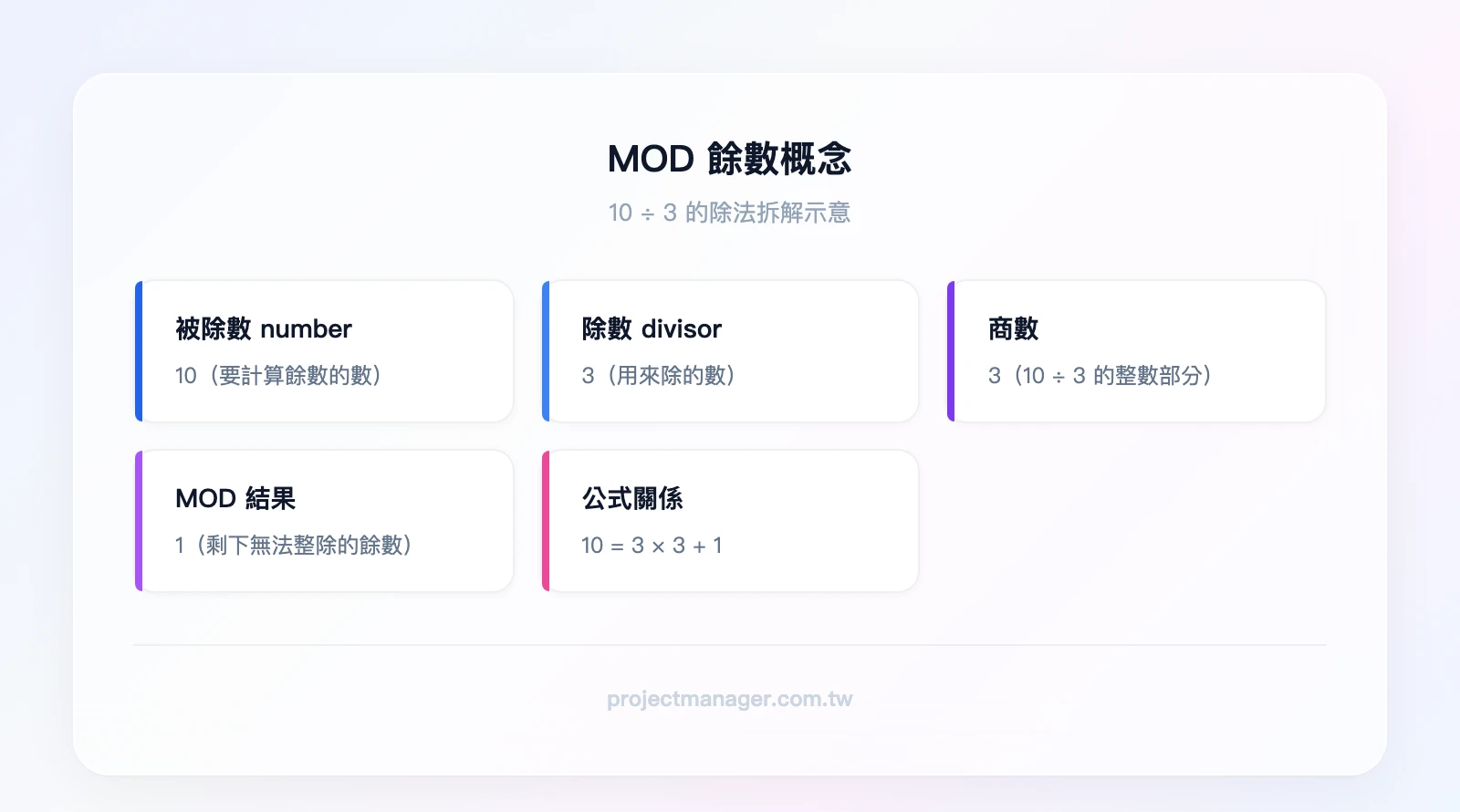 MOD 餘數概念示意：被除數(number)=10、除數(divisor)=3、商數=3、餘數(MOD結果)=1，公式關係：10 = 3 × 3 + 1