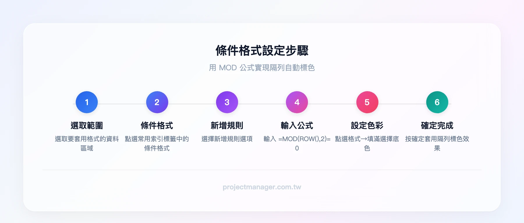 條件格式設定步驟：選取範圍 → 常用索引標籤 → 條件格式 → 新增規則 → 輸入MOD公式 → 設定填滿色彩 → 確定