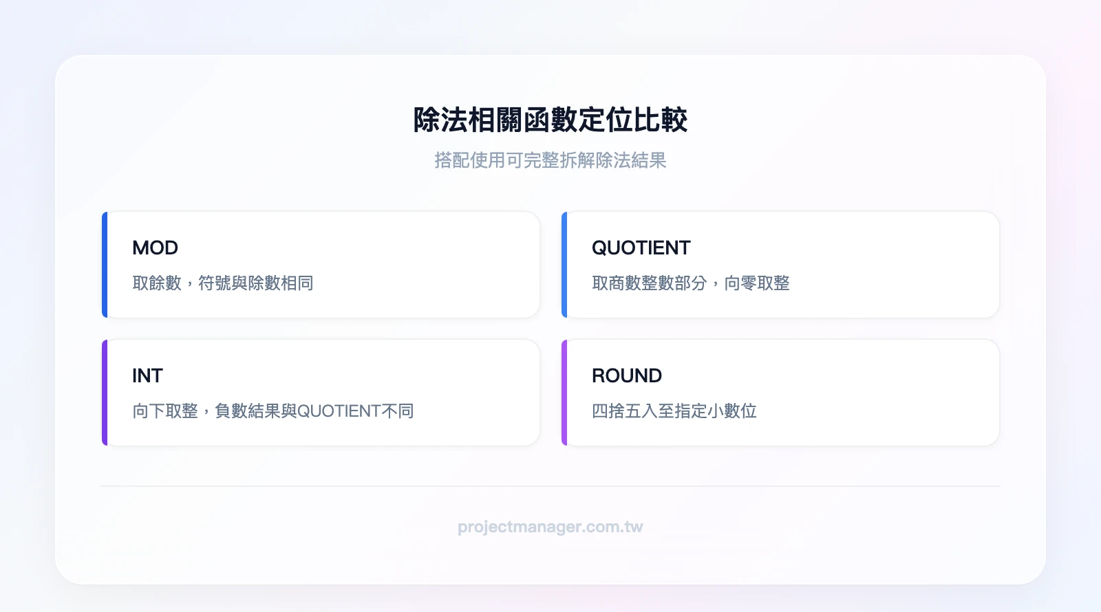 四個函數的定位：MOD取餘數、QUOTIENT取商數、INT向下取整、ROUND四捨五入，搭配使用可完整拆解除法結果