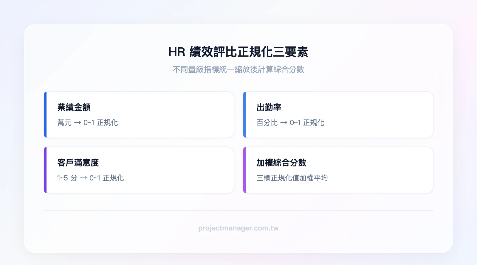 HR績效評比正規化流程三要素:業績金額正規化(萬元→0~1)、出勤率正規化(%→0~1)、客戶滿意度正規化(1~5→0~1),最終計算加權綜合分數