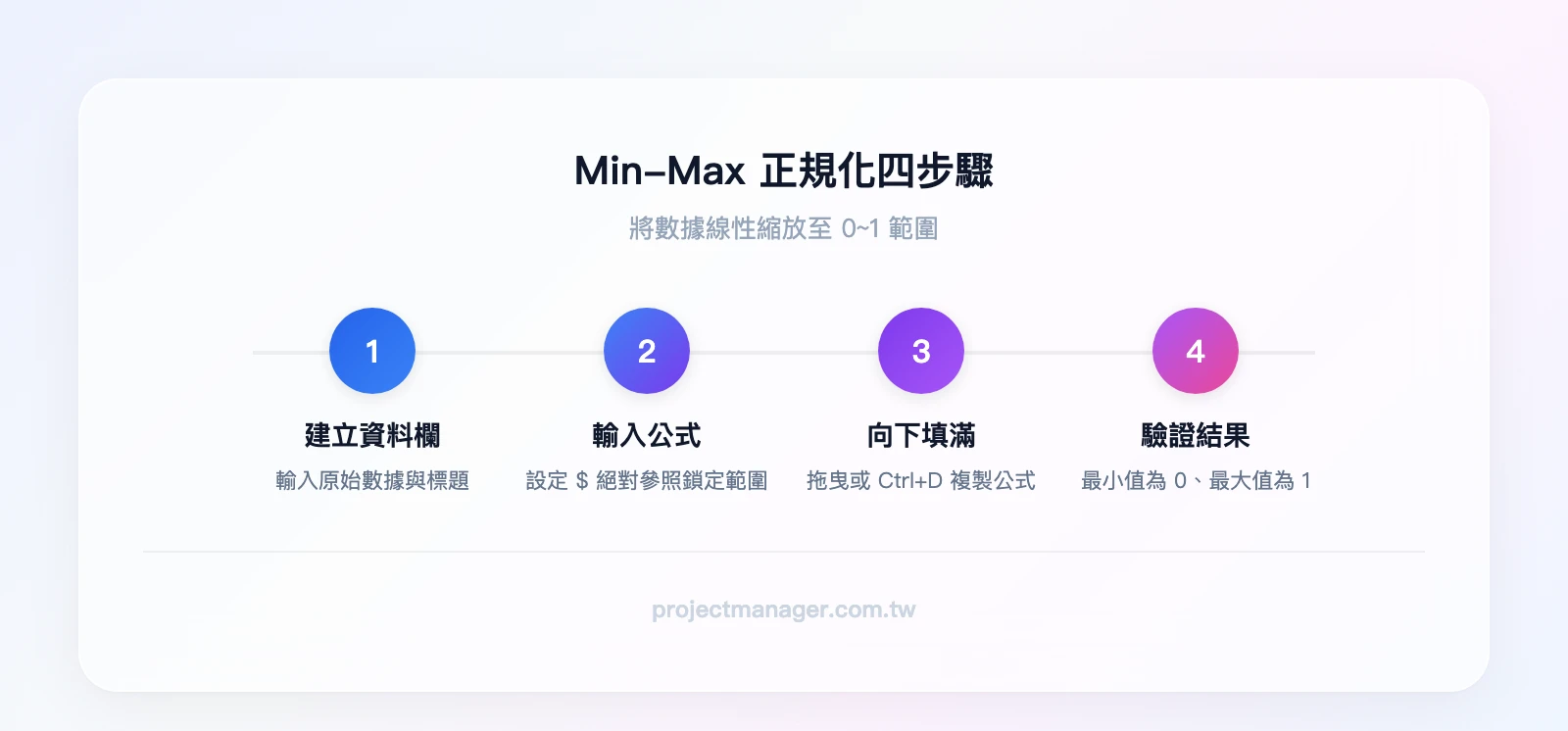 Min-Max正規化四步驟:建立資料欄、輸入公式設定絕對參照、向下填滿、驗證最小值為0最大值為1