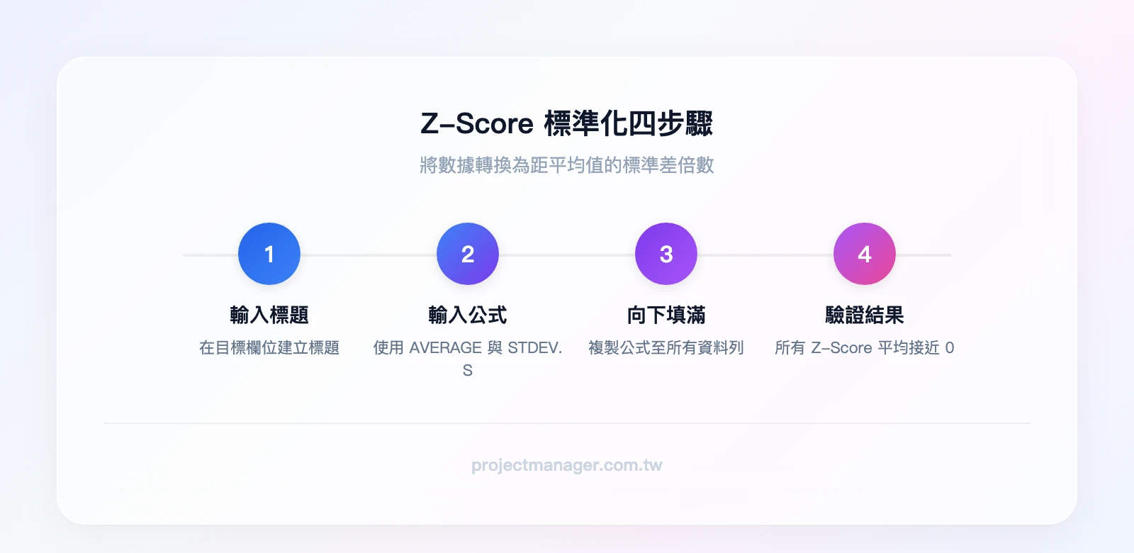 Z-Score標準化四步驟:輸入標題、輸入公式含AVERAGE與STDEV.S、向下填滿、驗證平均值接近0