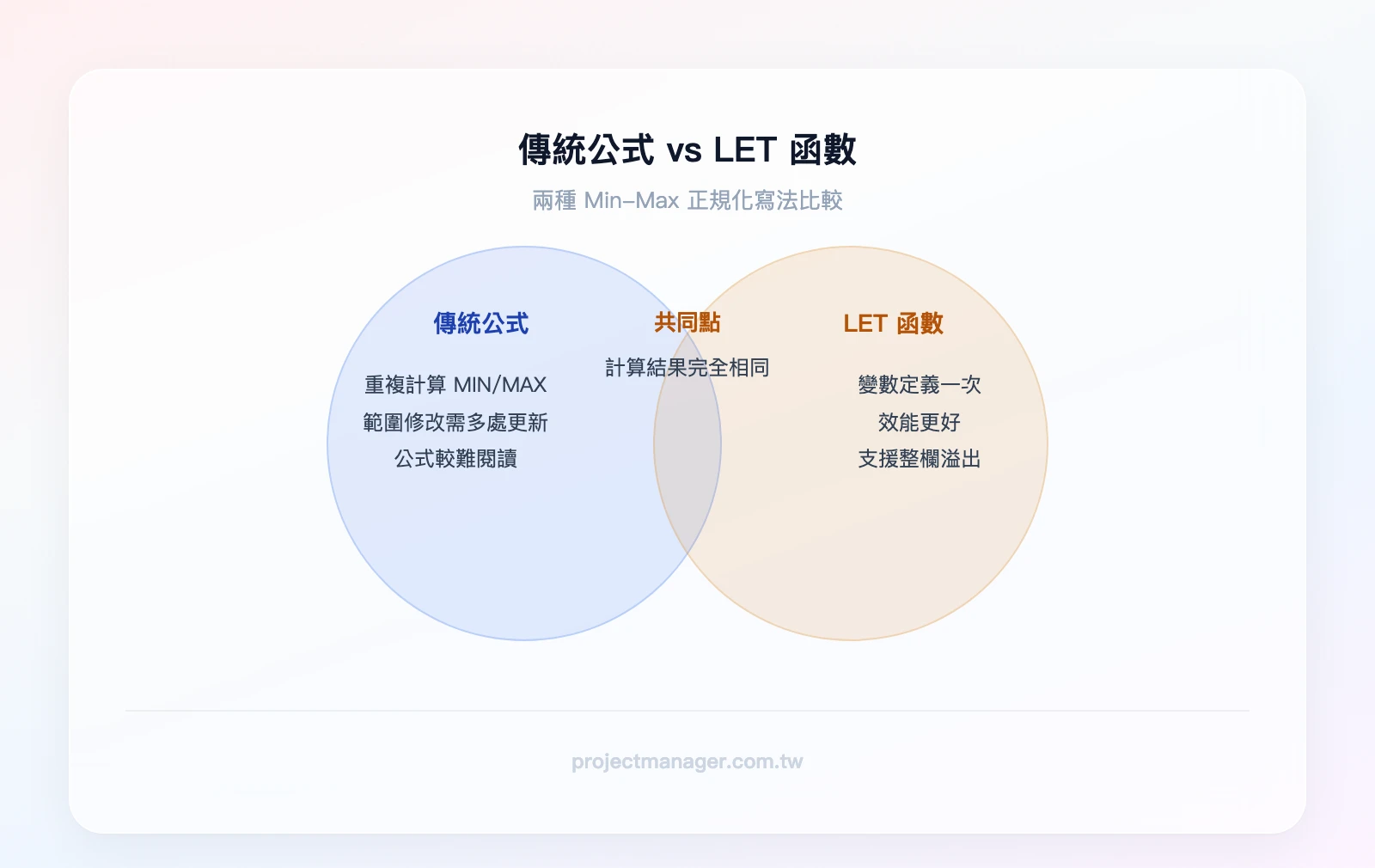 傳統公式與LET函數比較:傳統公式——重複計算MIN/MAX、難以維護;LET函數——變數定義一次、效能更好;共同點——計算結果完全相同