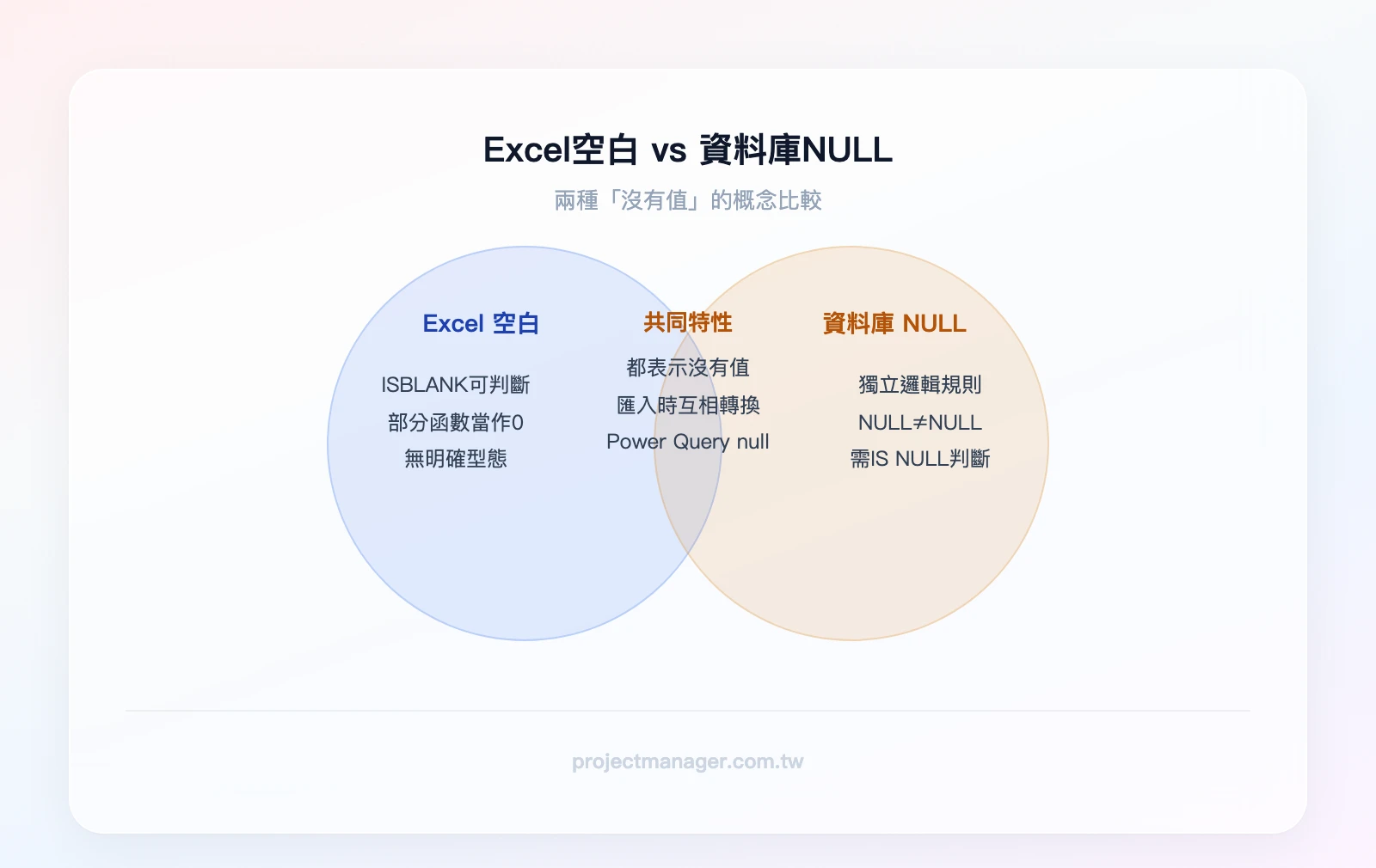 Excel空白 vs 資料庫NULL 的重疊比較——左圈「Excel 空白」特點:ISBLANK 可判斷、部分函數當作0、無明確型態;右圈「資料庫 NULL」特點:有獨立邏輯規則、NULL≠NULL、需 IS NULL 判斷;重疊區:都表示「沒有值」