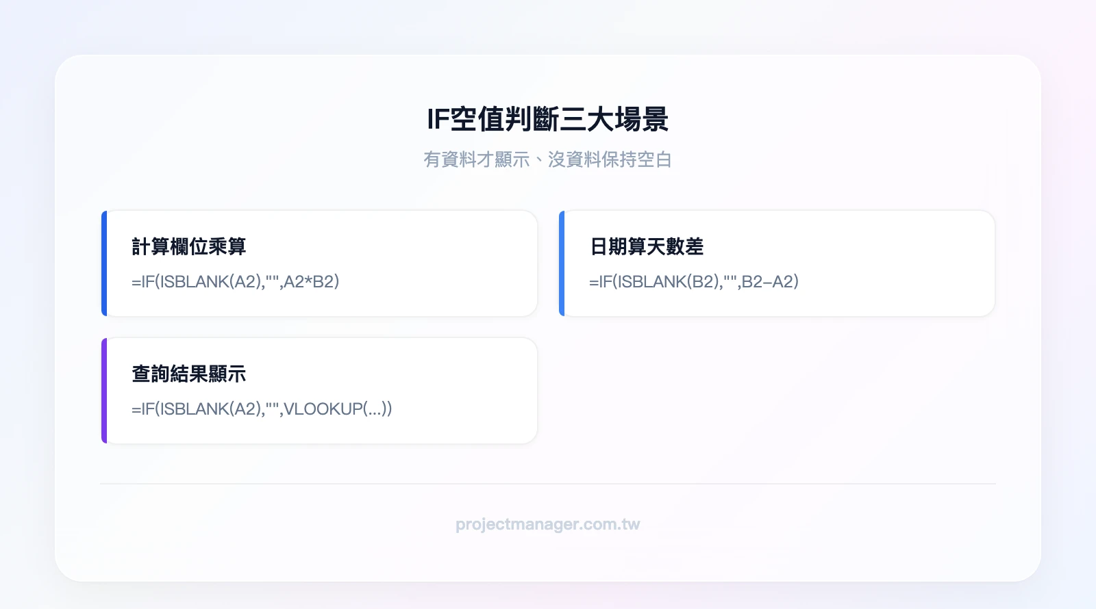 IF空值判斷三大場景——場景一「計算欄位有資料才乘算」公式IF(ISBLANK(A2)逗號雙引號逗號A2乘B2);場景二「日期有值才算天數差」公式IF(ISBLANK(B2)逗號雙引號逗號B2減A2);場景三「查詢結果有值才顯示」公式IF(ISBLA