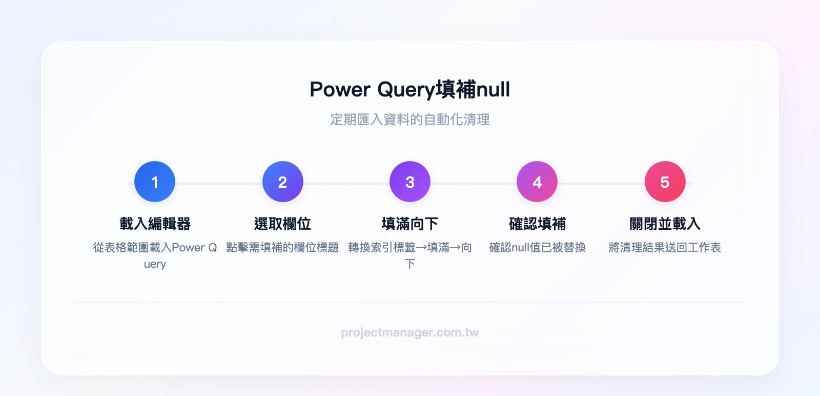 Power Query填補null五步驟——步驟1從表格範圍載入Power Query、步驟2選取需填補的欄位、步驟3點擊轉換索引標籤的填滿向下、步驟4確認null值已被填補、步驟5關閉並載入回工作表