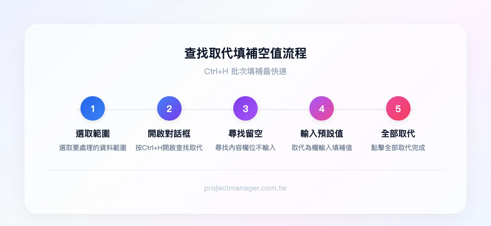 查找取代填補空值流程——步驟1選取資料範圍、步驟2按Ctrl加H開啟對話框、步驟3尋找內容留空、步驟4取代為輸入預設值、步驟5點擊全部取代