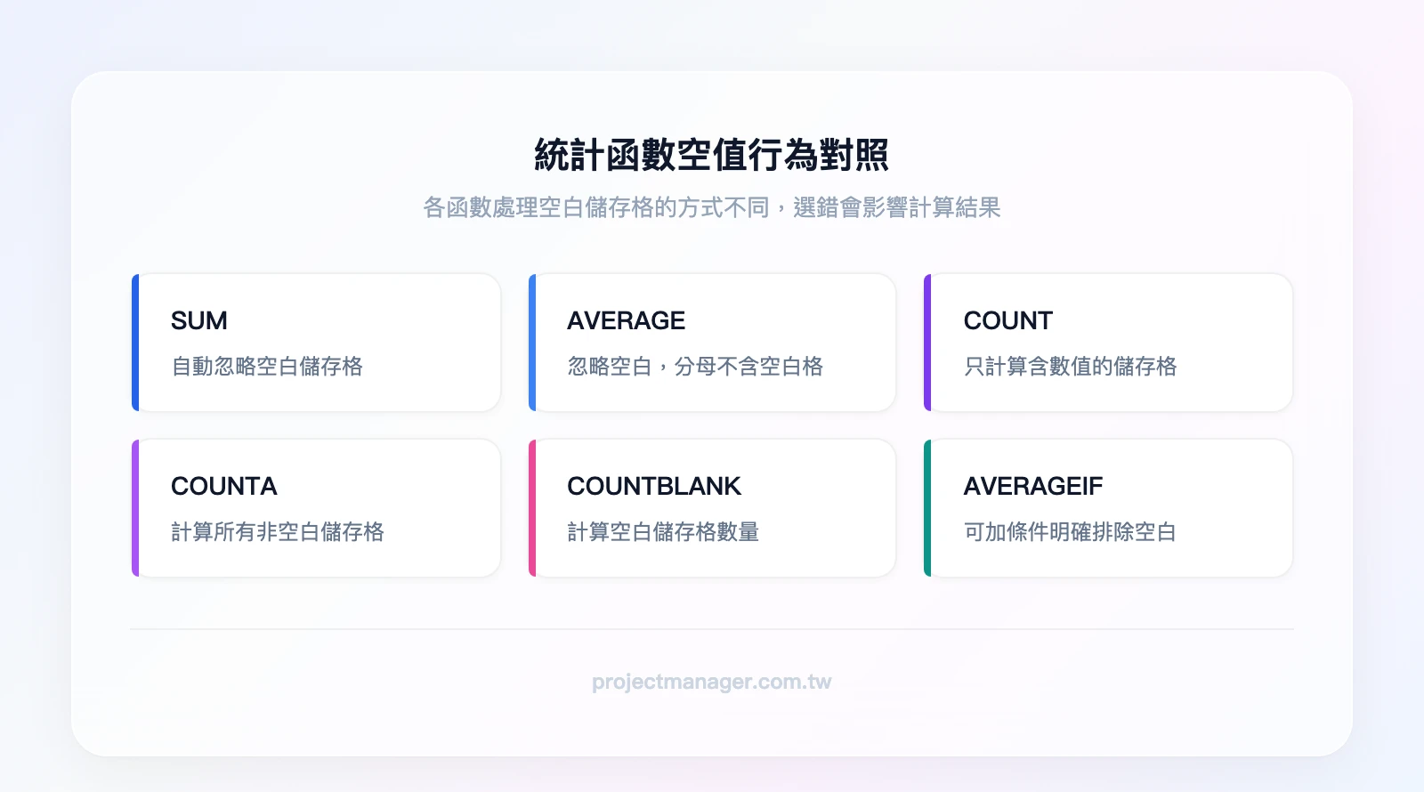 統計函數空值行為對照——SUM自動忽略空白、AVERAGE忽略空白且分母不含空白格、COUNT只計數值格、COUNTA計所有非空白格、COUNTBLANK計空白格數、AVERAGEIF可加條件排除空白
