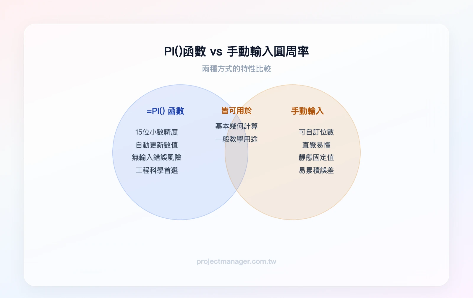 PI()函數 vs 手動輸入圓周率的比較：左圈為PI()函數（15位精度、自動更新、無輸入錯誤），右圈為手動輸入（可自訂位數、直覺易懂），重疊區為兩者皆可用於基本計算