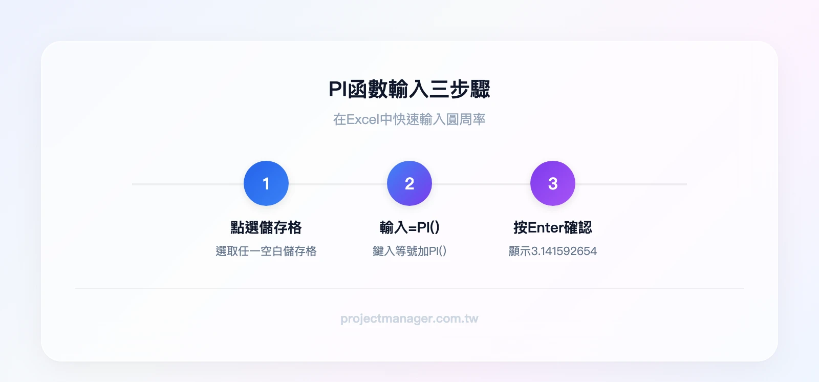PI函數輸入三步驟：點選儲存格、輸入=PI()、按Enter顯示結果3.141592654