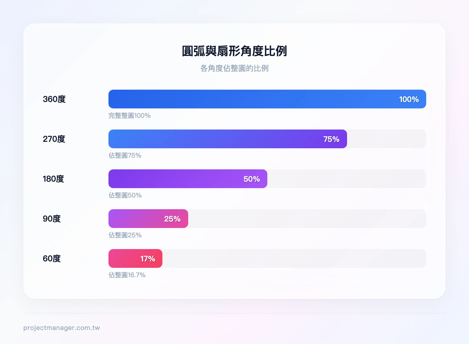 圓弧與扇形比例示意：60度佔整圓的16.7%、90度佔25%、180度佔50%、270度佔75%、360度佔100%