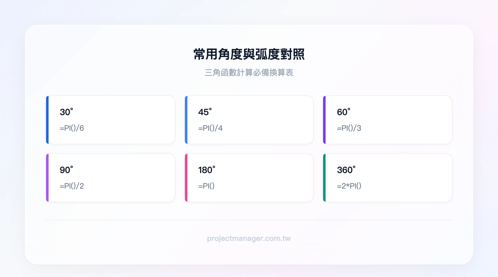 常用角度與弧度對照：30°=PI()/6、45°=PI()/4、60°=PI()/3、90°=PI()/2、180°=PI()、360°=2*PI()