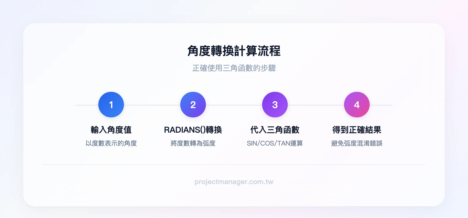 角度轉換計算流程：輸入角度值→使用RADIANS()轉為弧度→代入SIN/COS/TAN函數→得到正確結果