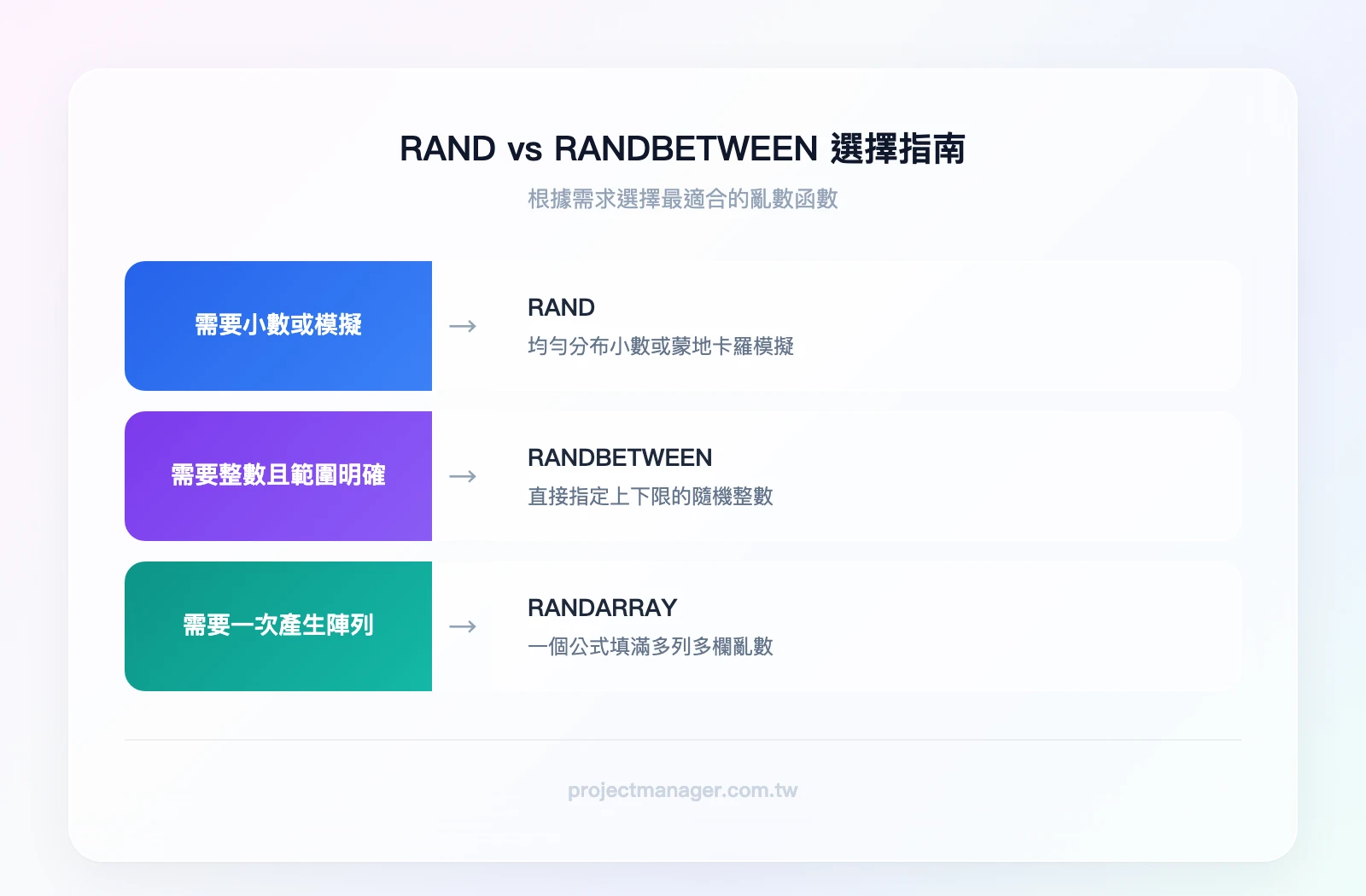RAND vs RANDBETWEEN 選擇指南：需要小數或模擬 → 用 RAND、需要整數且範圍明確 → 用 RANDBETWEEN、需要一次產生陣列 → 用 RANDARRAY