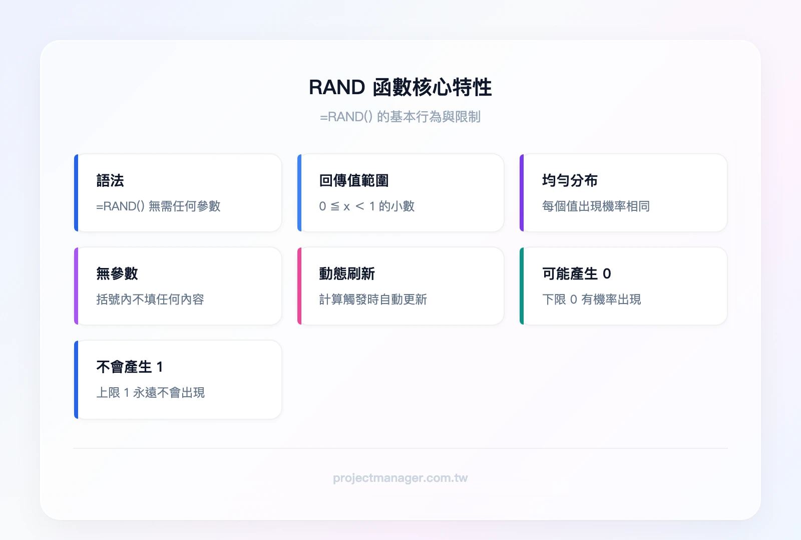 RAND 函數核心特性：語法為 =RAND()、回傳值 0≦x＜1、均勻分布、無參數、動態刷新、可能產生 0、不會產生 1