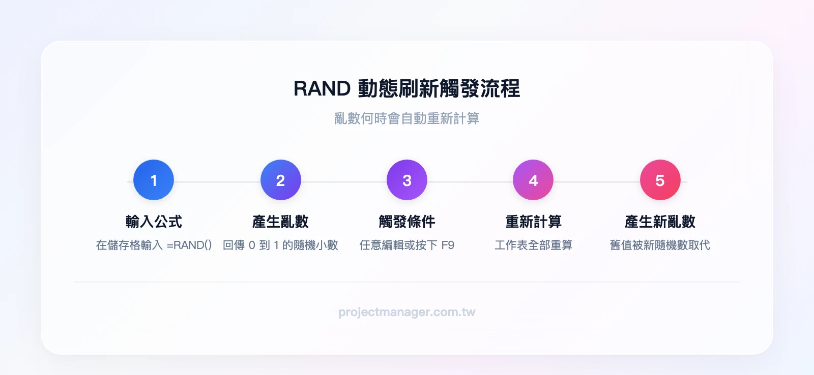 RAND 動態刷新觸發流程：輸入 =RAND() → 產生亂數 → 任何編輯或 F9 觸發 → 重新計算 → 產生新亂數