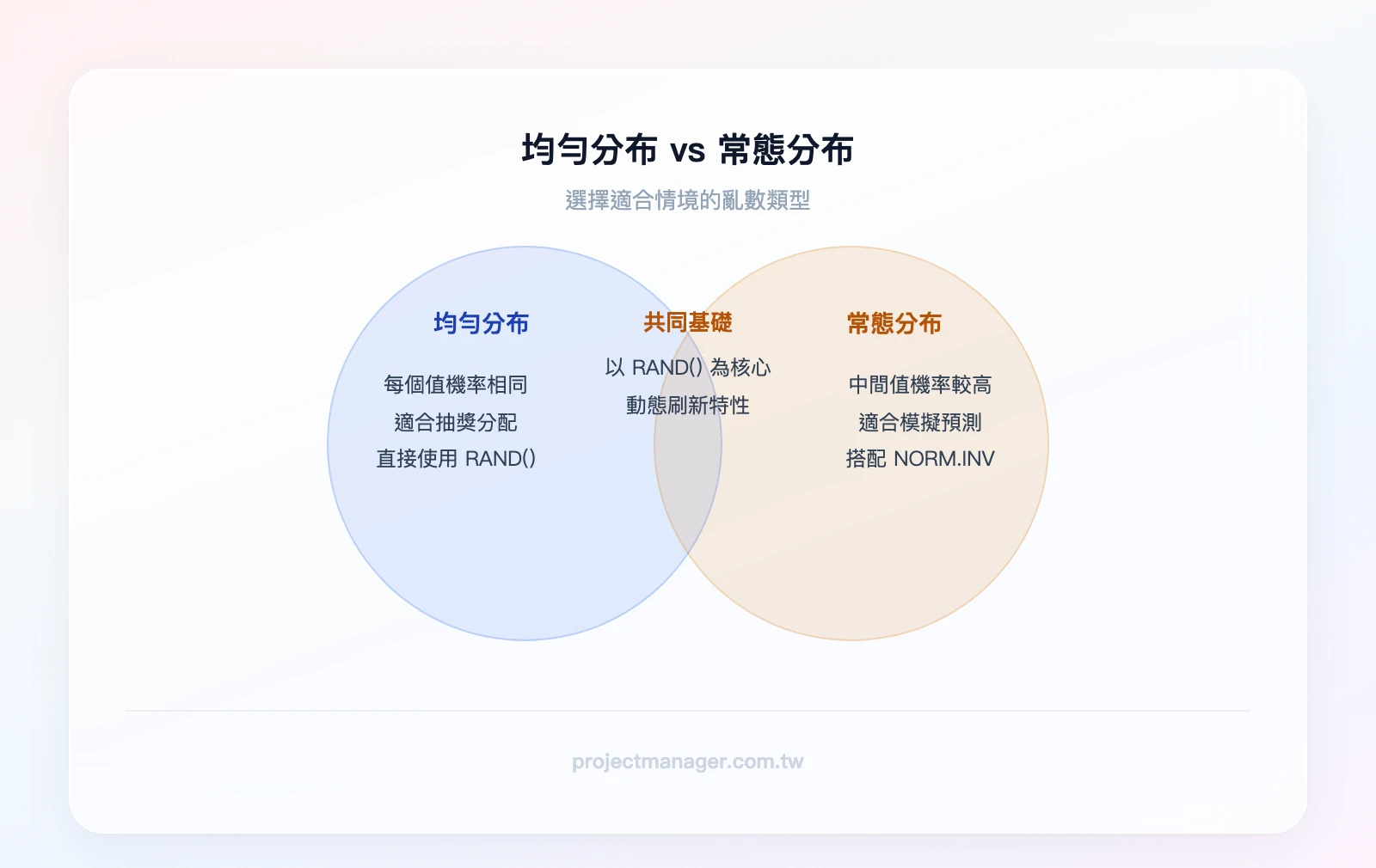 均勻分布與常態分布比較：均勻分布特性為每個值機率相同適合抽獎分配、常態分布特性為中間值機率高適合模擬預測、共同點為都基於 RAND 函數產生