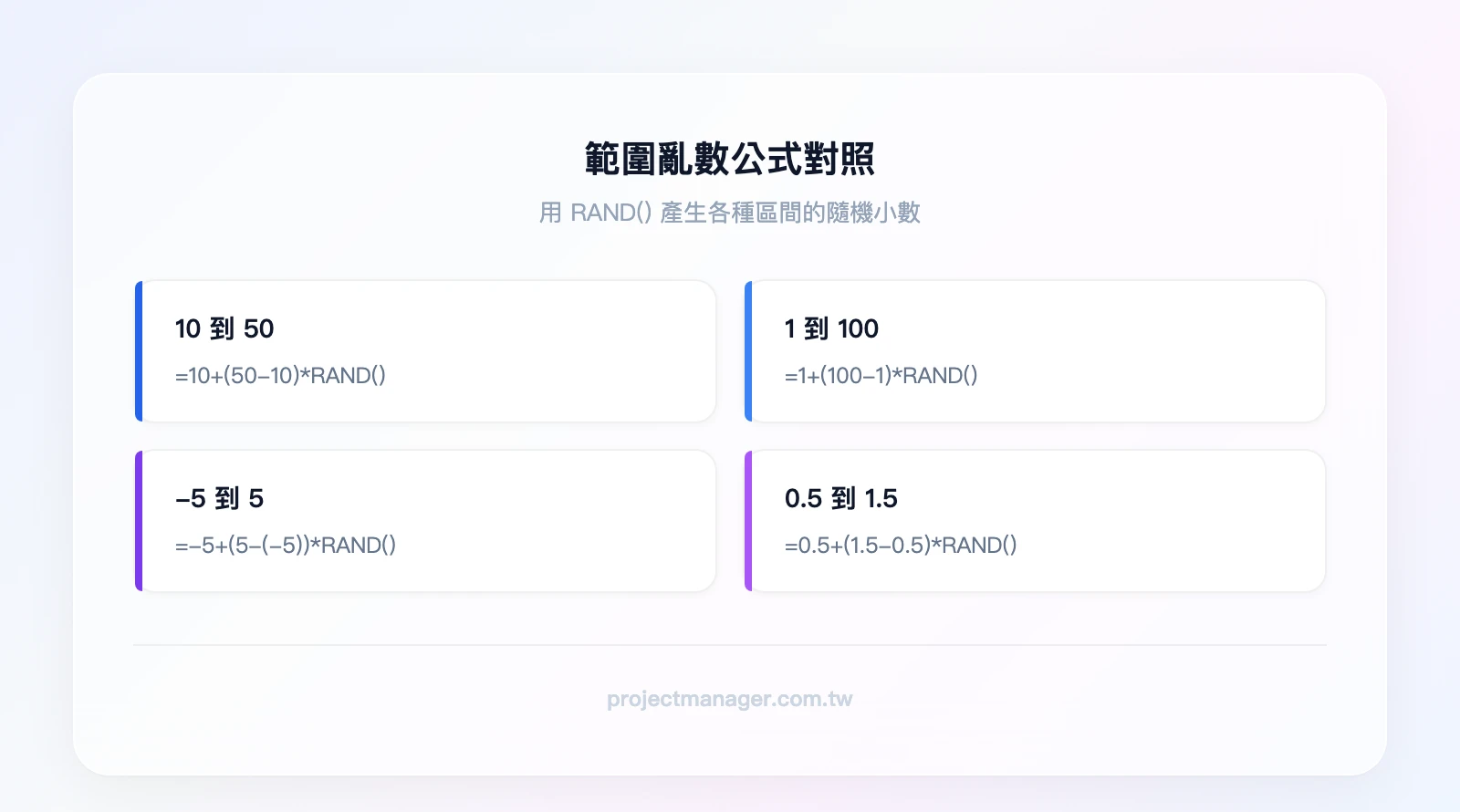 範圍亂數公式對照：10到50 = 10+(50-10)*RAND()、1到100 = 1+(100-1)*RAND()、-5到5 = -5+(5-(-5))*RAND()、0.5到1.5 = 0.5+(1.5-0.5)*RAND()
