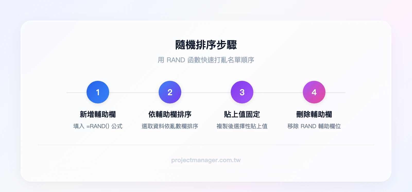 隨機排序步驟：新增輔助欄填入 RAND → 依輔助欄排序 → 貼上值固定結果 → 刪除輔助欄