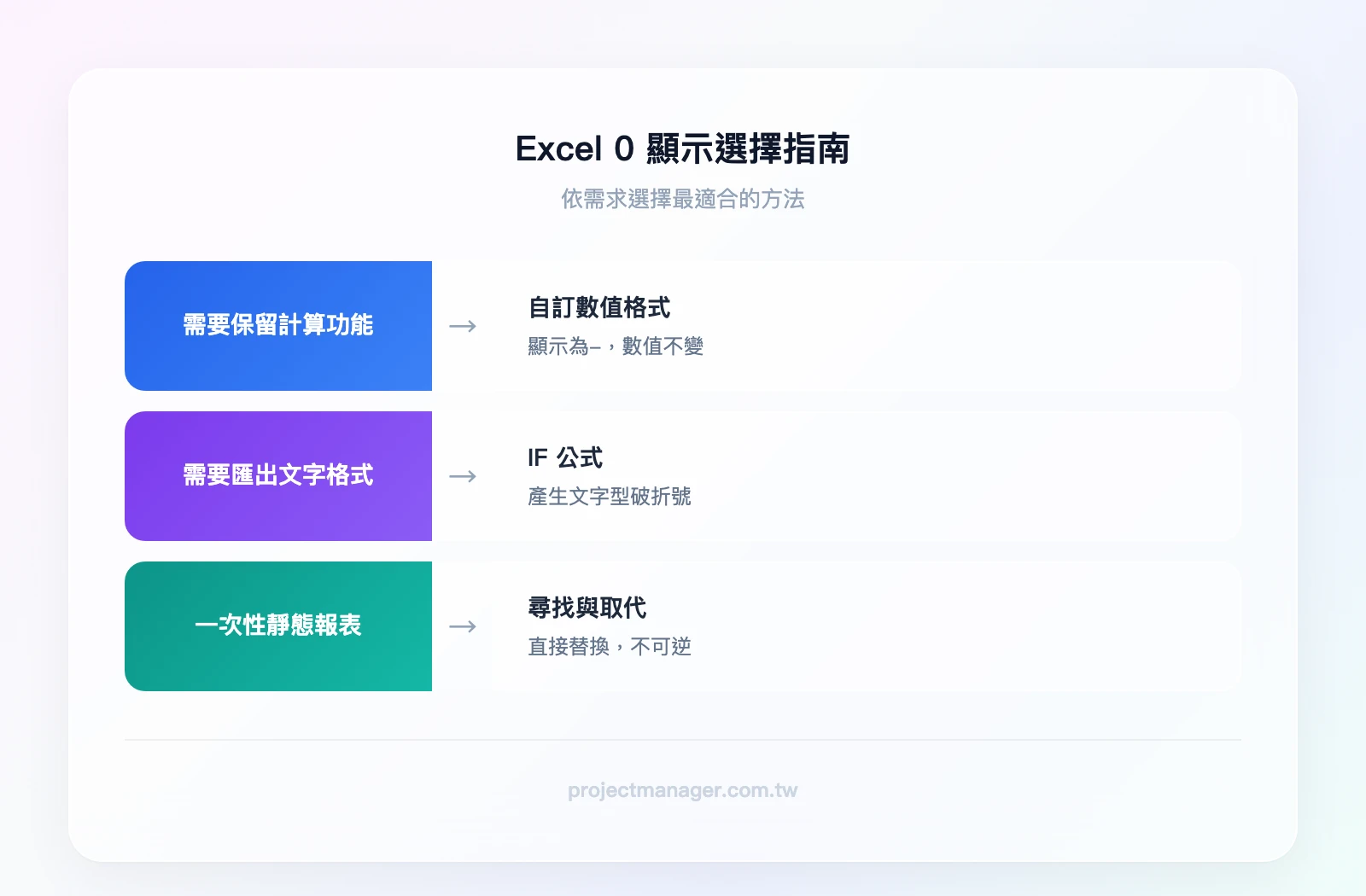 Excel 0 的三種顯示選擇指南：如果需要保留計算功能→自訂格式（顯示為-）；如果需要匯出文字→IF公式；如果是一次性報表→尋找取代