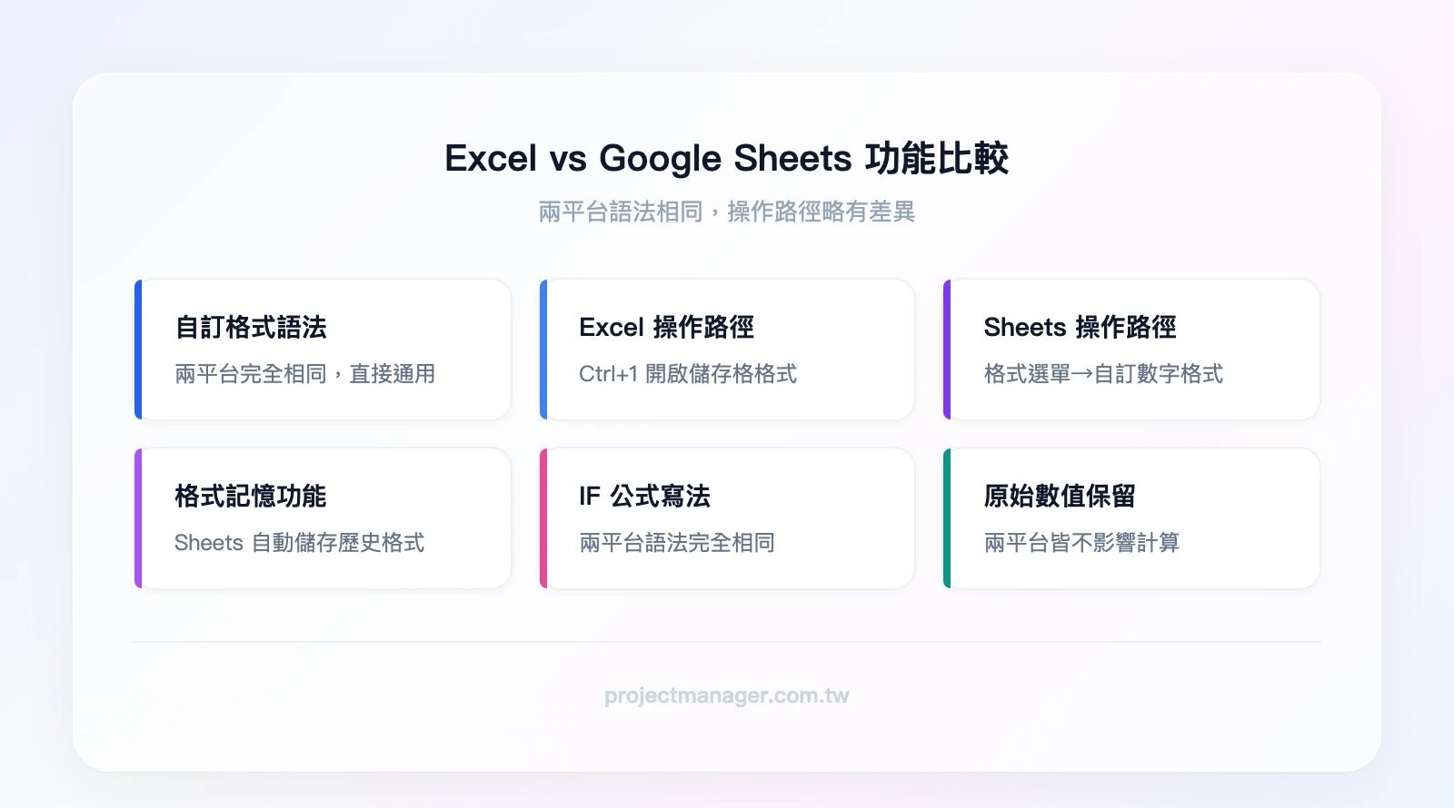 Excel vs Google Sheets 比較：自訂格式語法（相同）、操作路徑（Excel用Ctrl+1、Sheets用格式選單）、格式記憶（Sheets自動儲存歷史格式）、IF公式（完全相同）