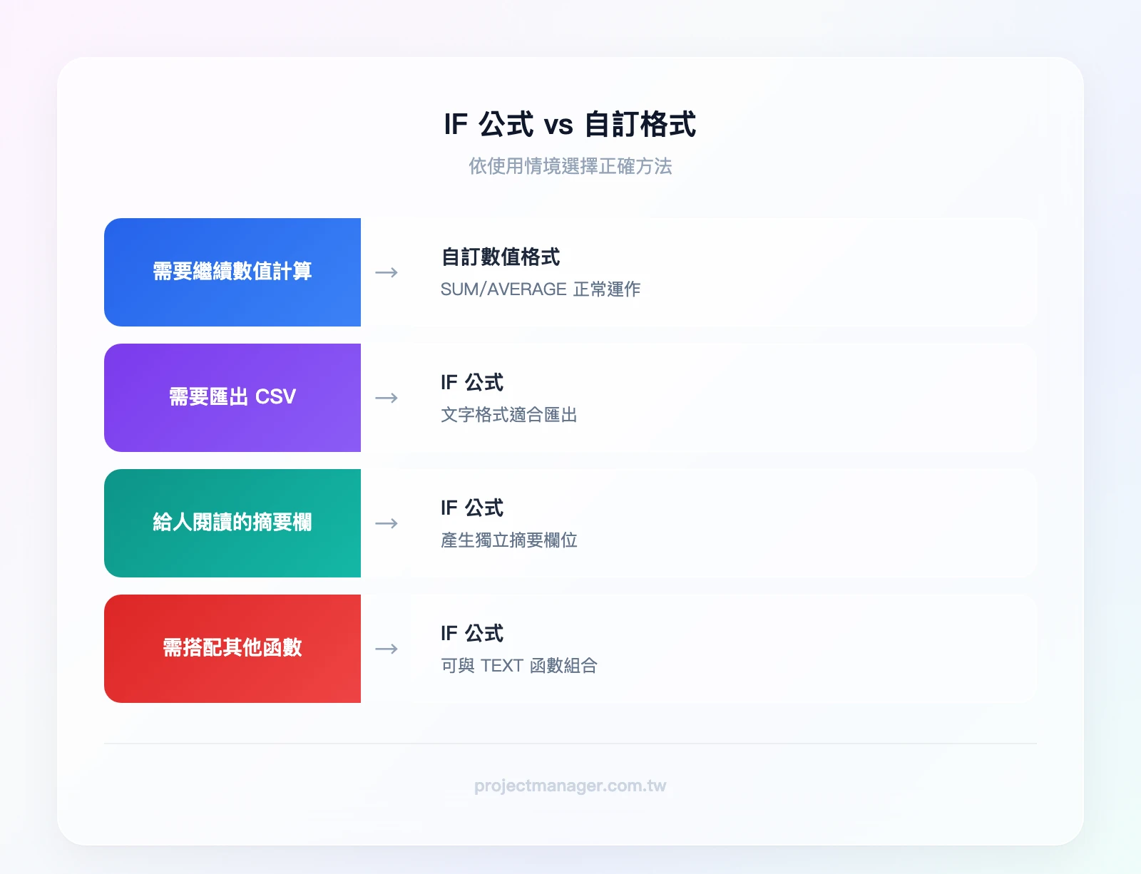 IF 公式 vs 自訂格式選擇指南：需要繼續計算→用自訂格式；需要匯出CSV→用IF公式；需要給人閱讀的摘要→用IF公式；需要搭配其他函數→用IF公式