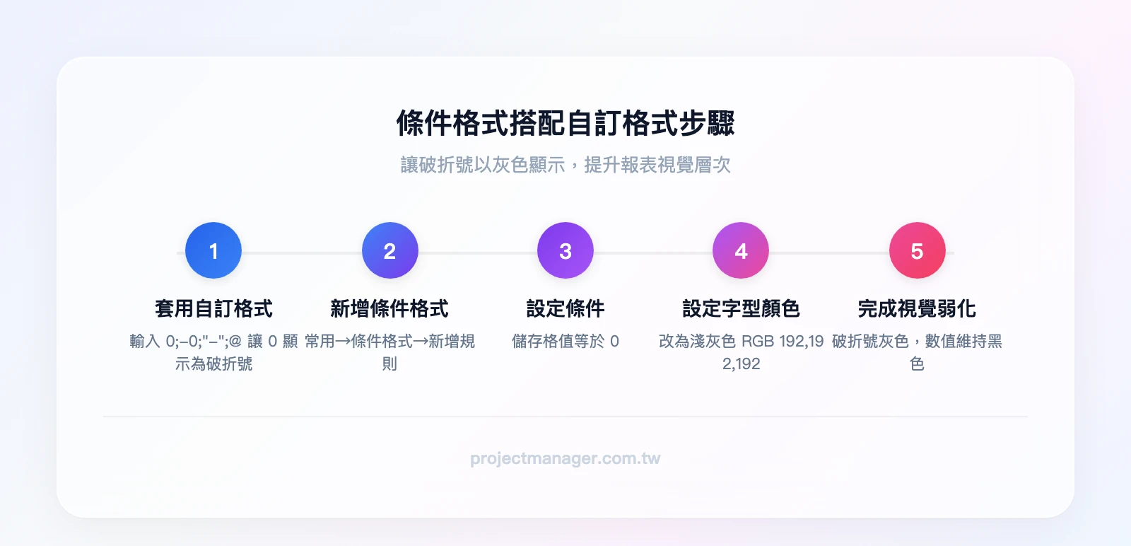 條件格式搭配步驟：先套用自訂格式（0變破折號）→新增條件格式規則→條件設為等於0→字型改灰色→完成視覺弱化